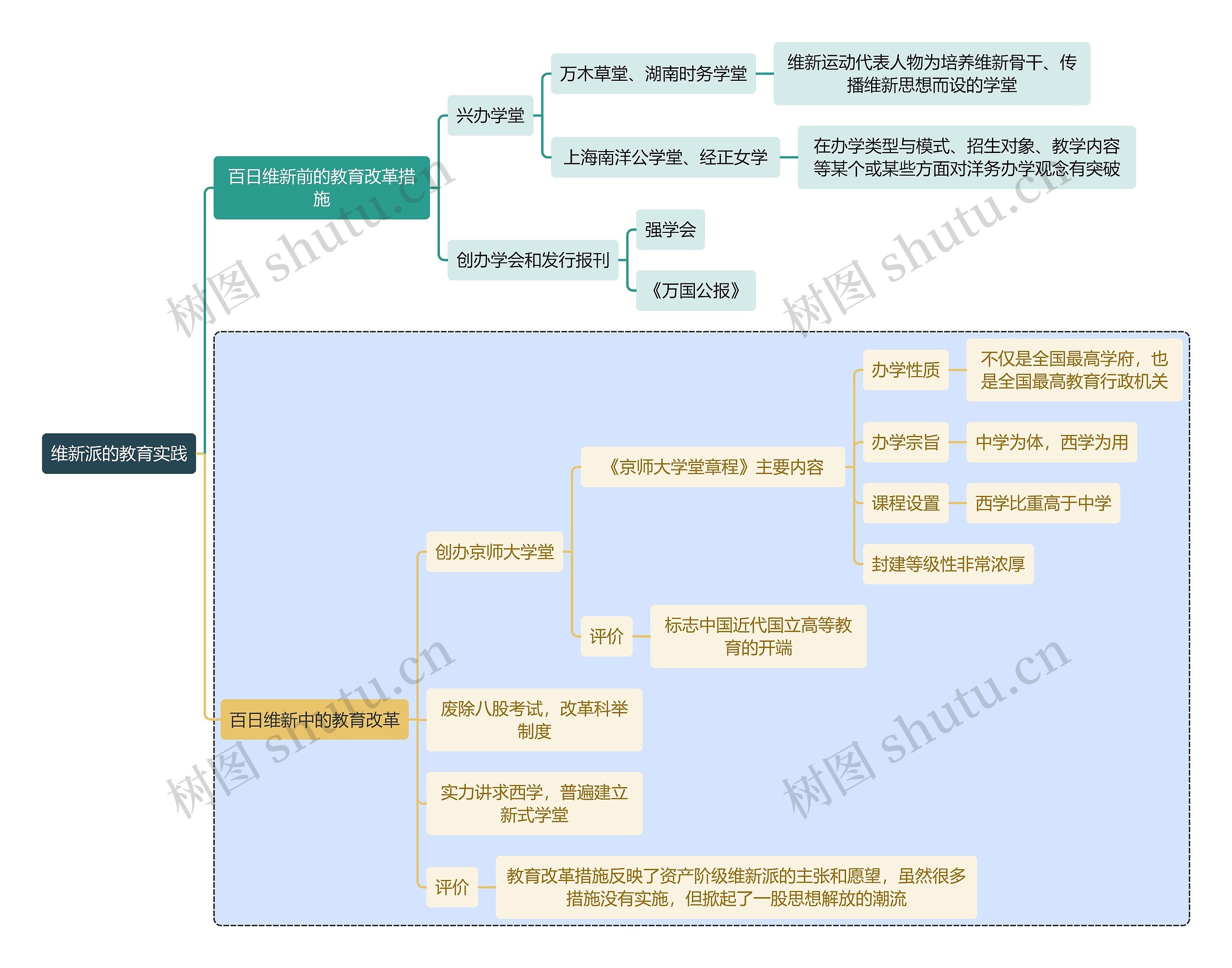 教师资格考试维新派的教育实践知识点思维导图