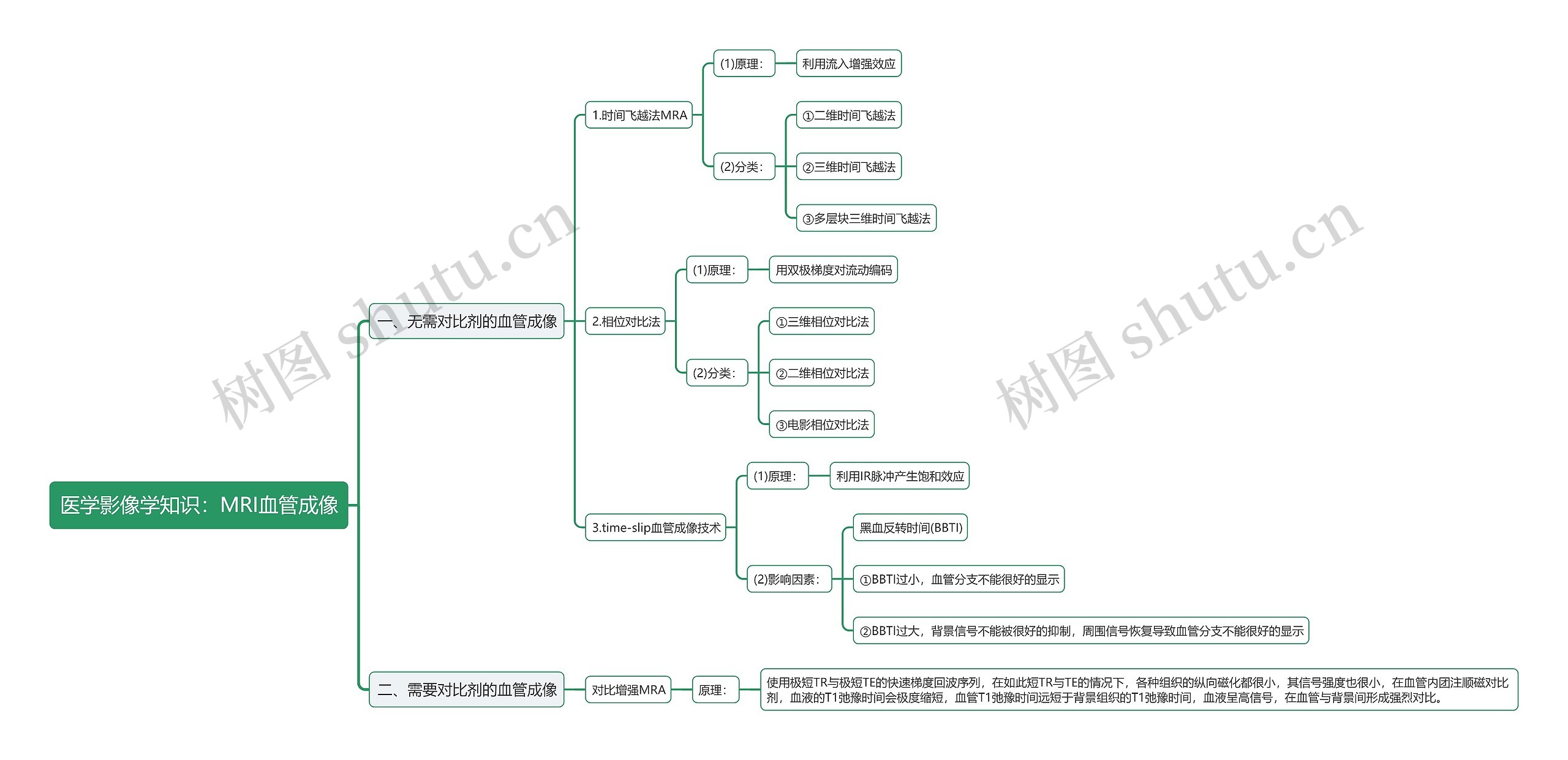 医学影像学知识：MRI血管成像思维导图