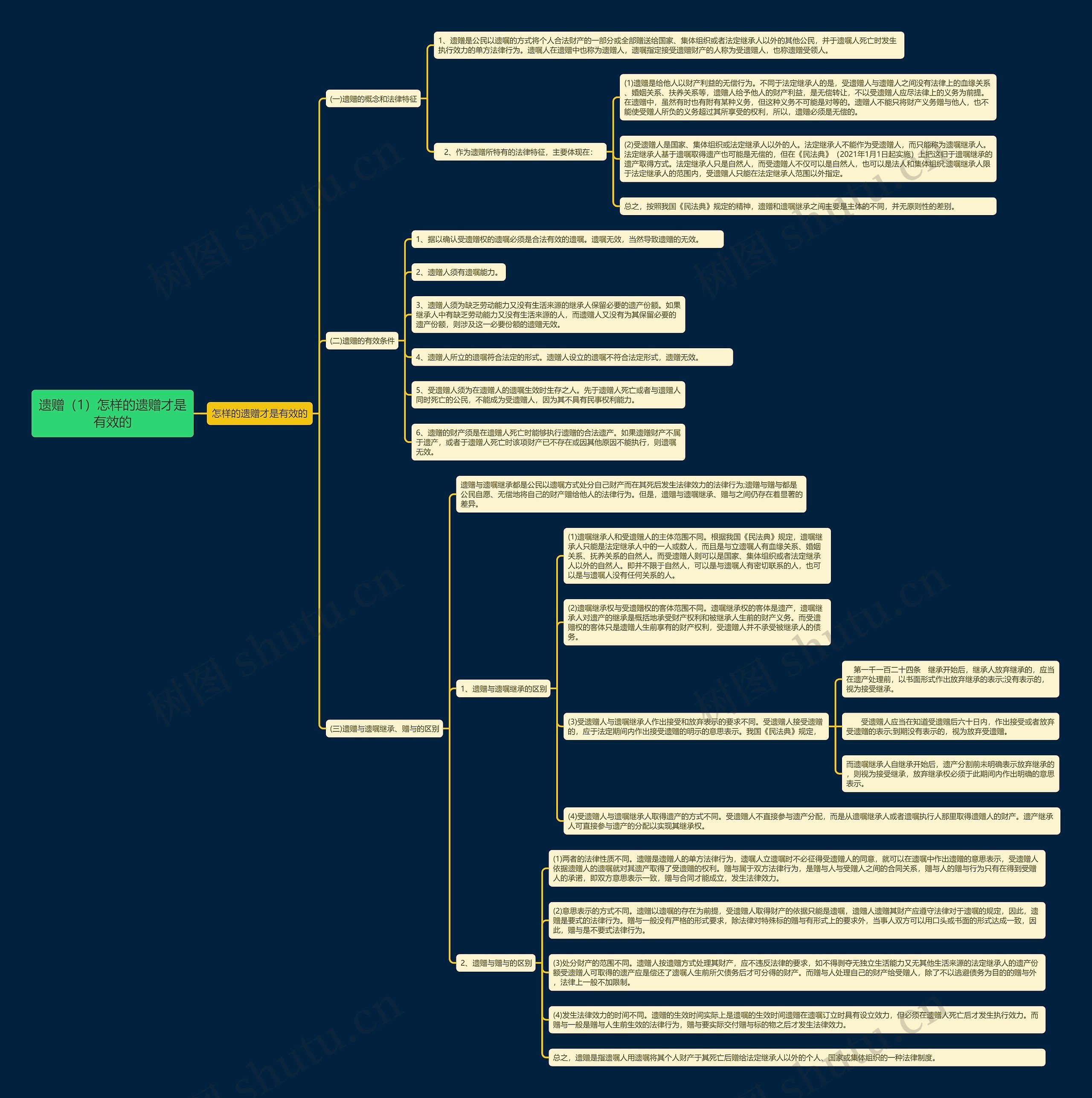 《遗赠（1）怎样的遗赠才是有效的》思维导图
