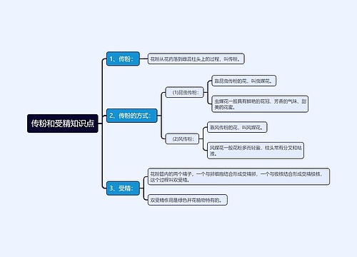 传粉和受精知识点