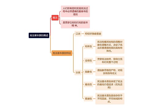 宪法基本原则概述思维导图