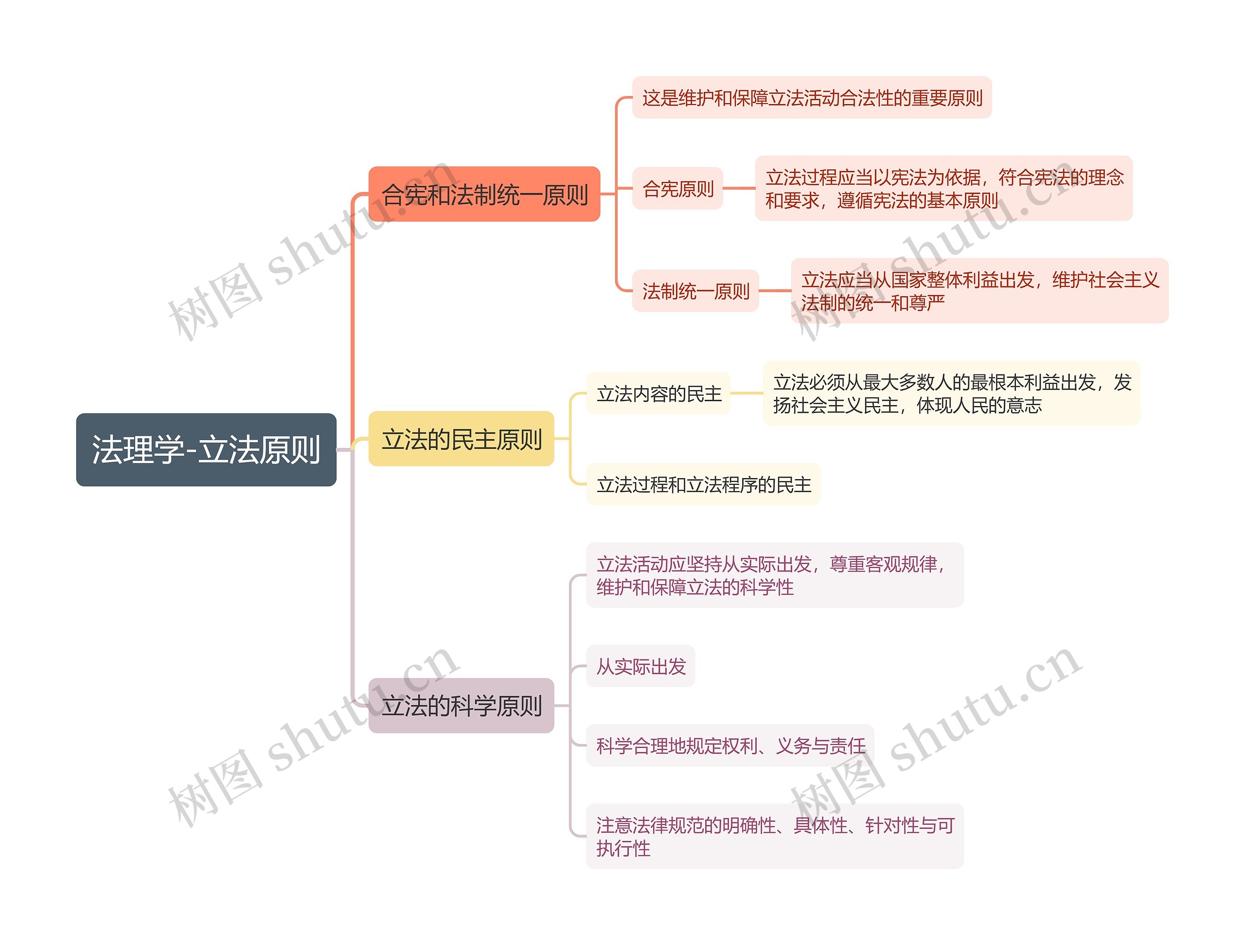 法理学-立法原则思维导图