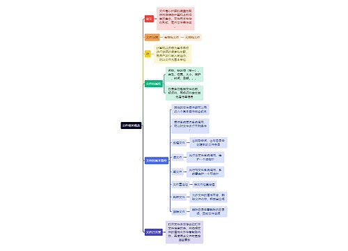 计算机知识文件相关概念思维导图