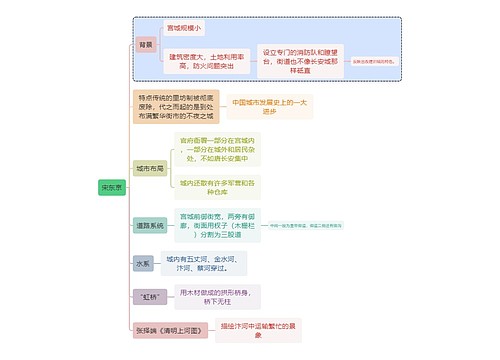 建筑学宋东京思维导图