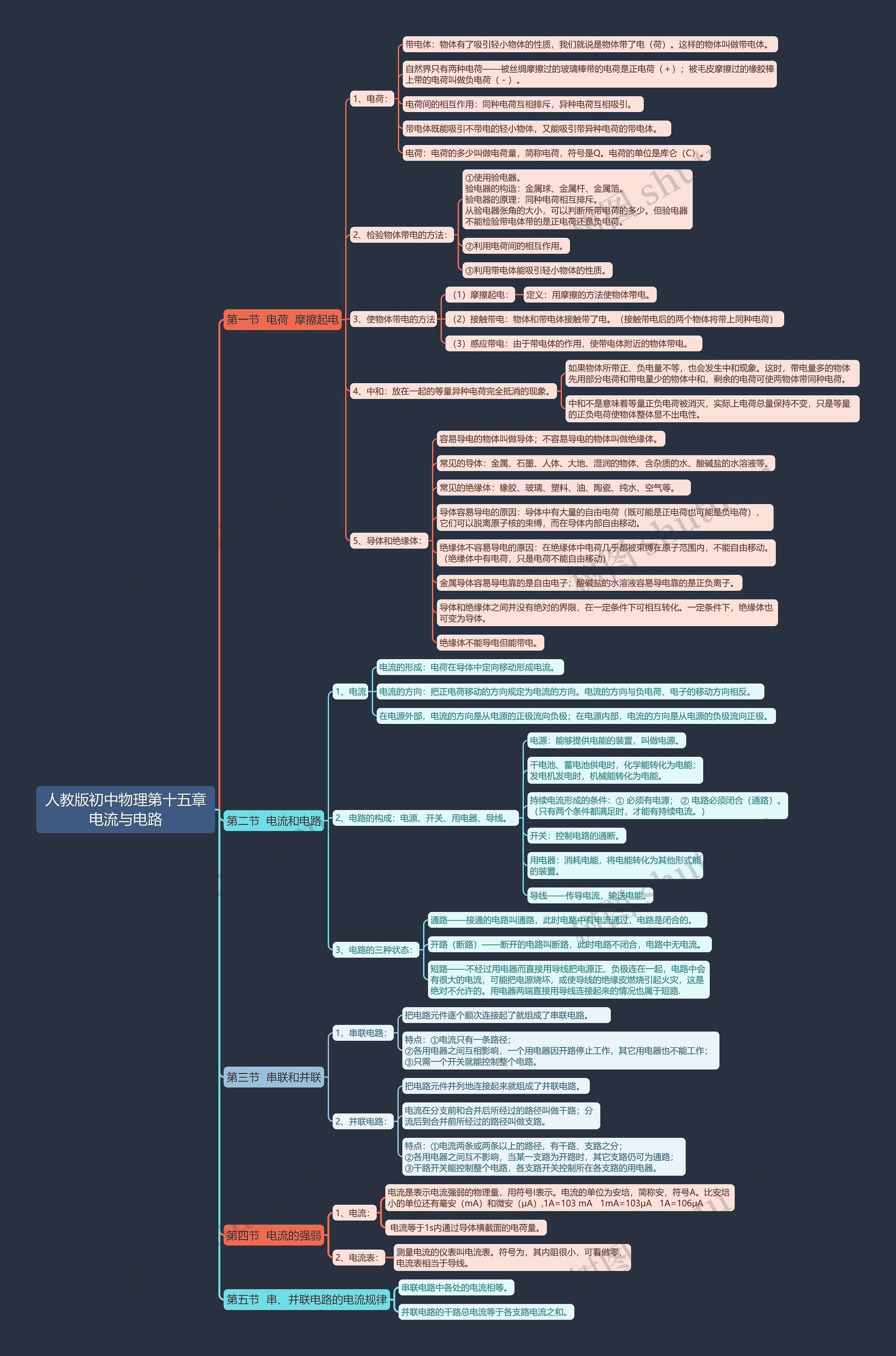 人教版初中物理第十五章电流与电路思维导图