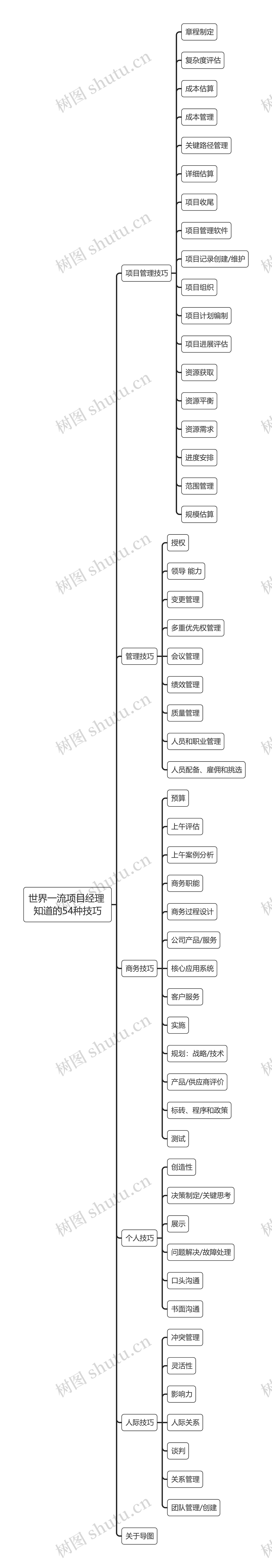 世界一流项目经理
知道的54种技巧思维导图