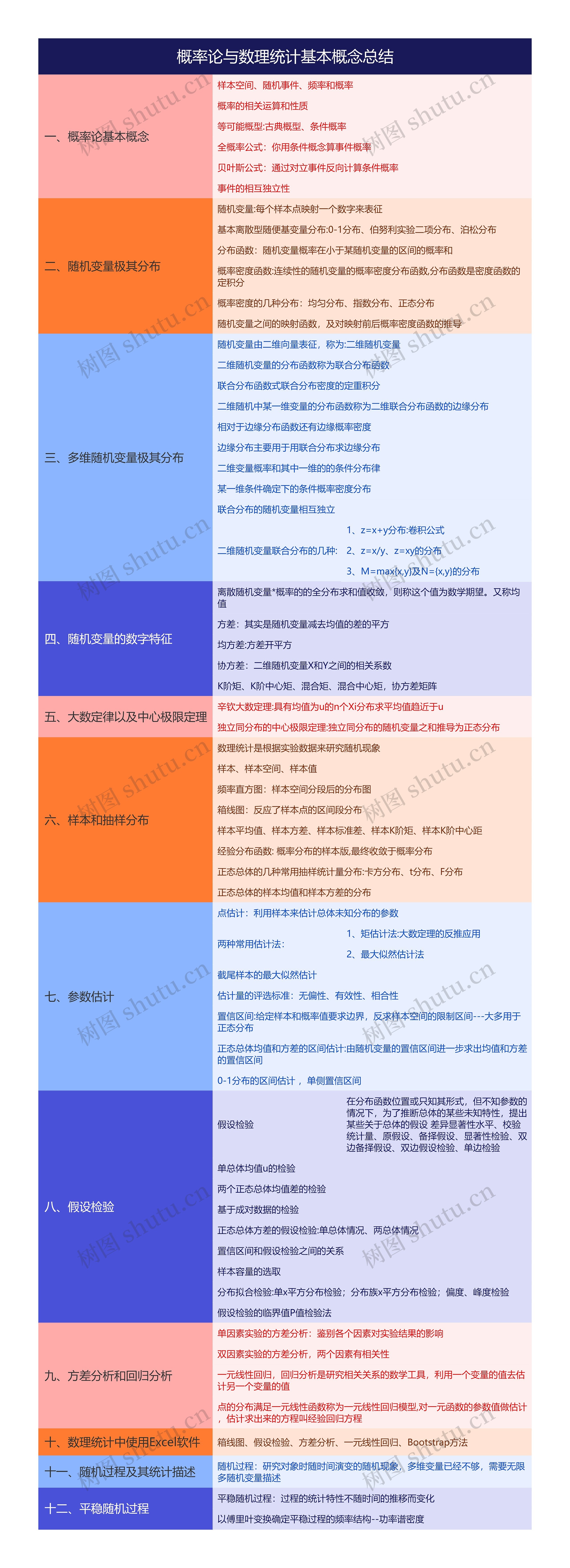 概率论与数理统计基本概念总结思维导图