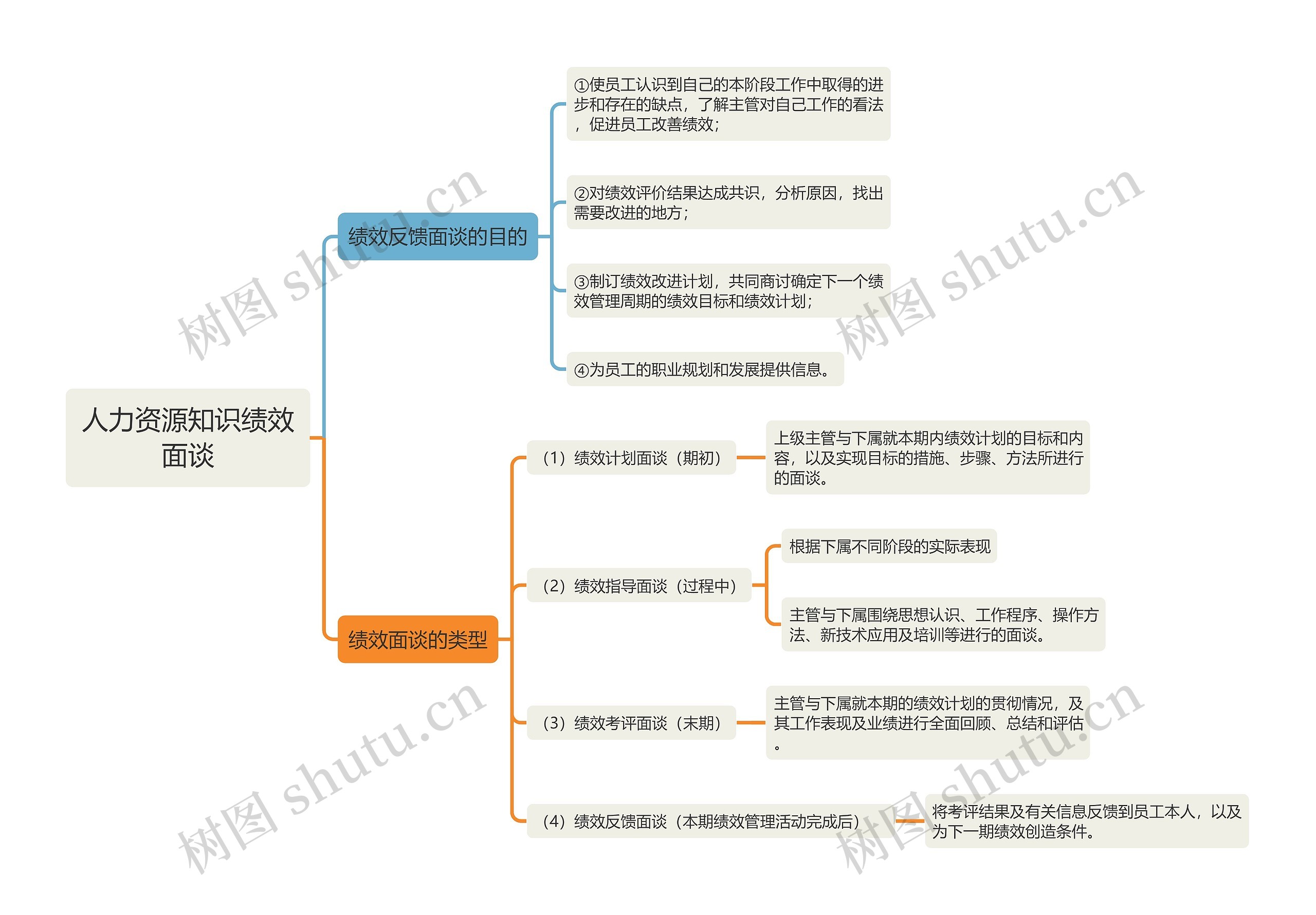 人力资源知识绩效面谈