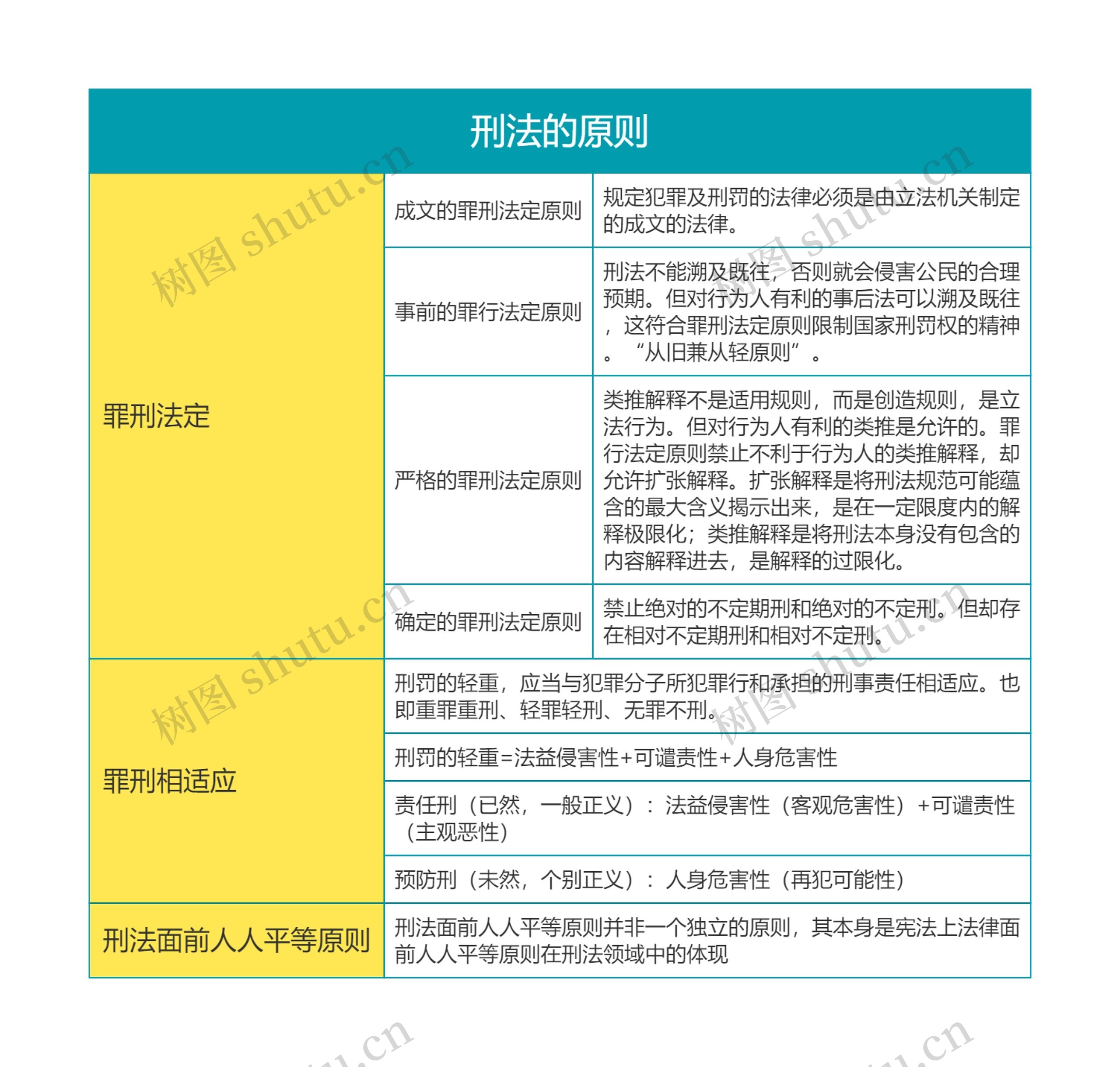 刑法的原则思维导图