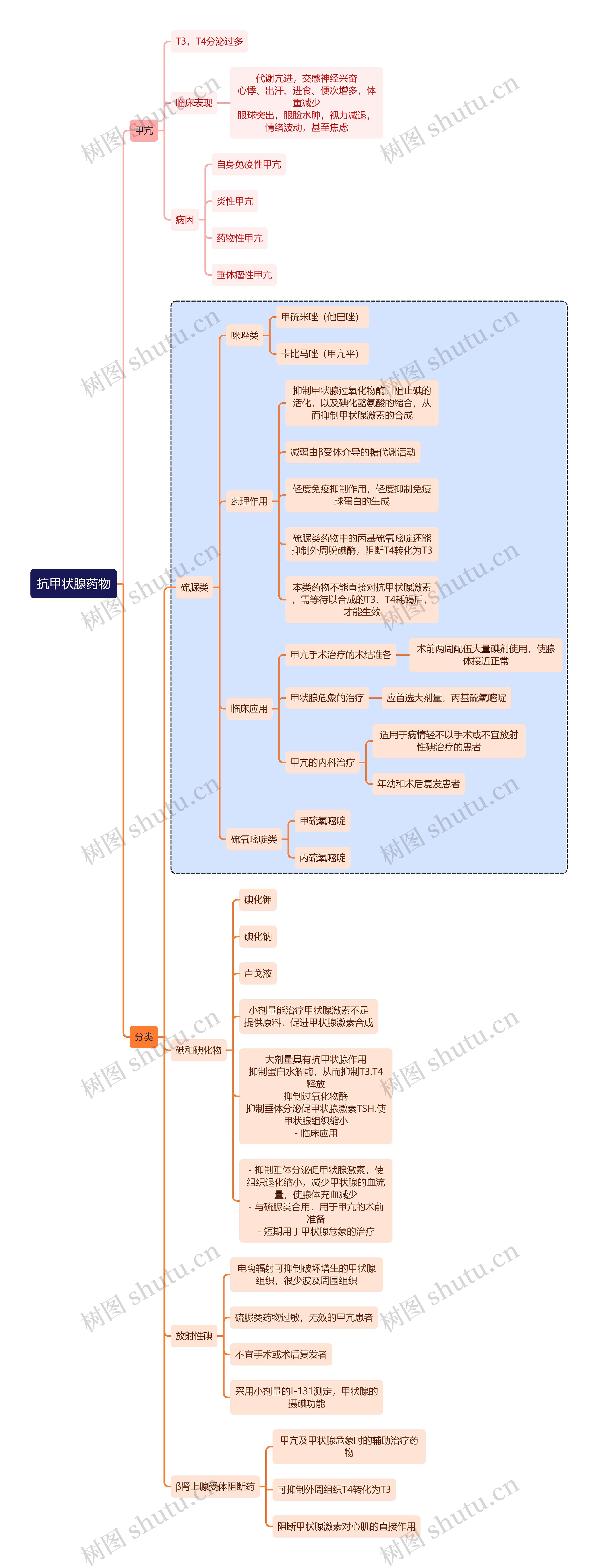 医学抗甲状腺药物思维导图