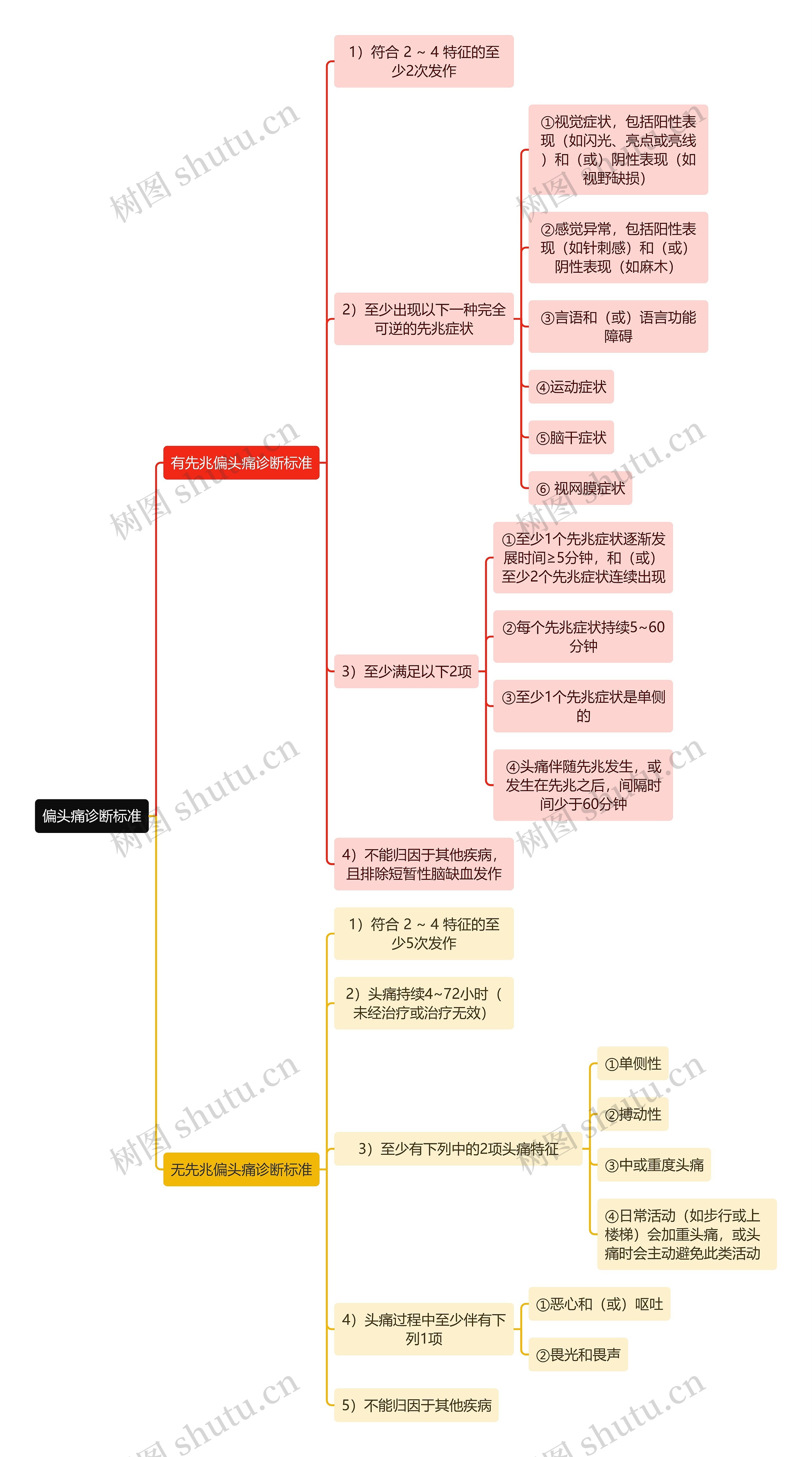 医学知识偏头痛诊断标准思维导图