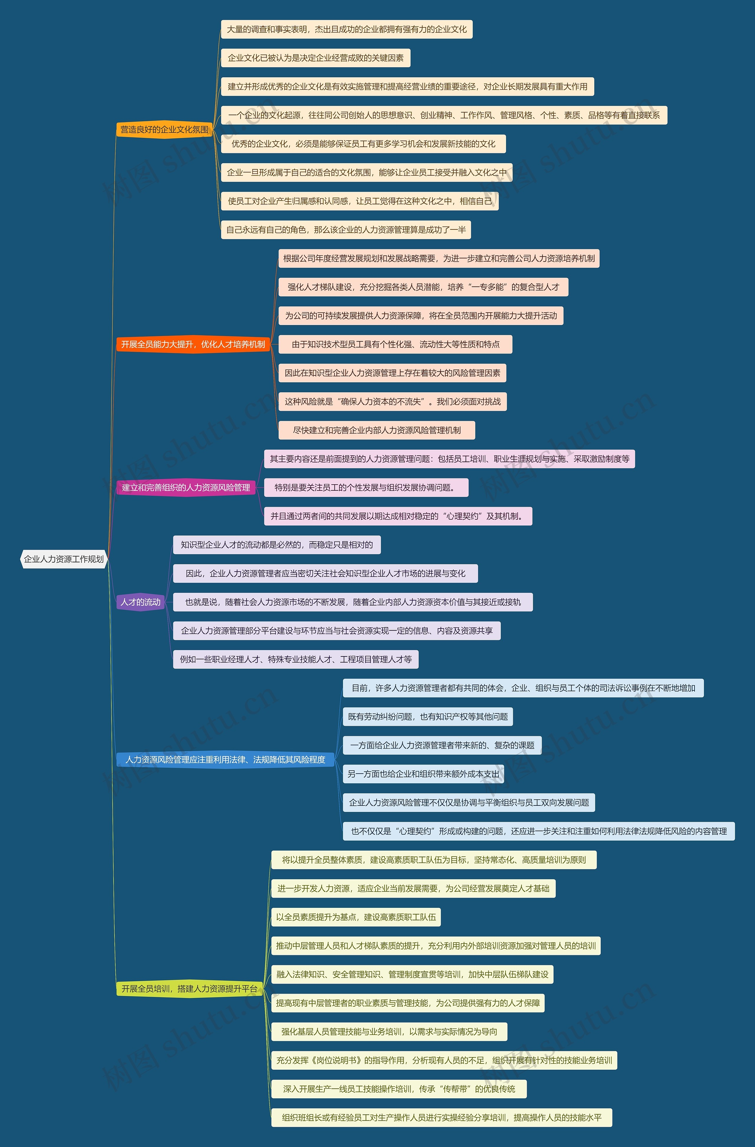 企业人力资源工作规划思维导图
