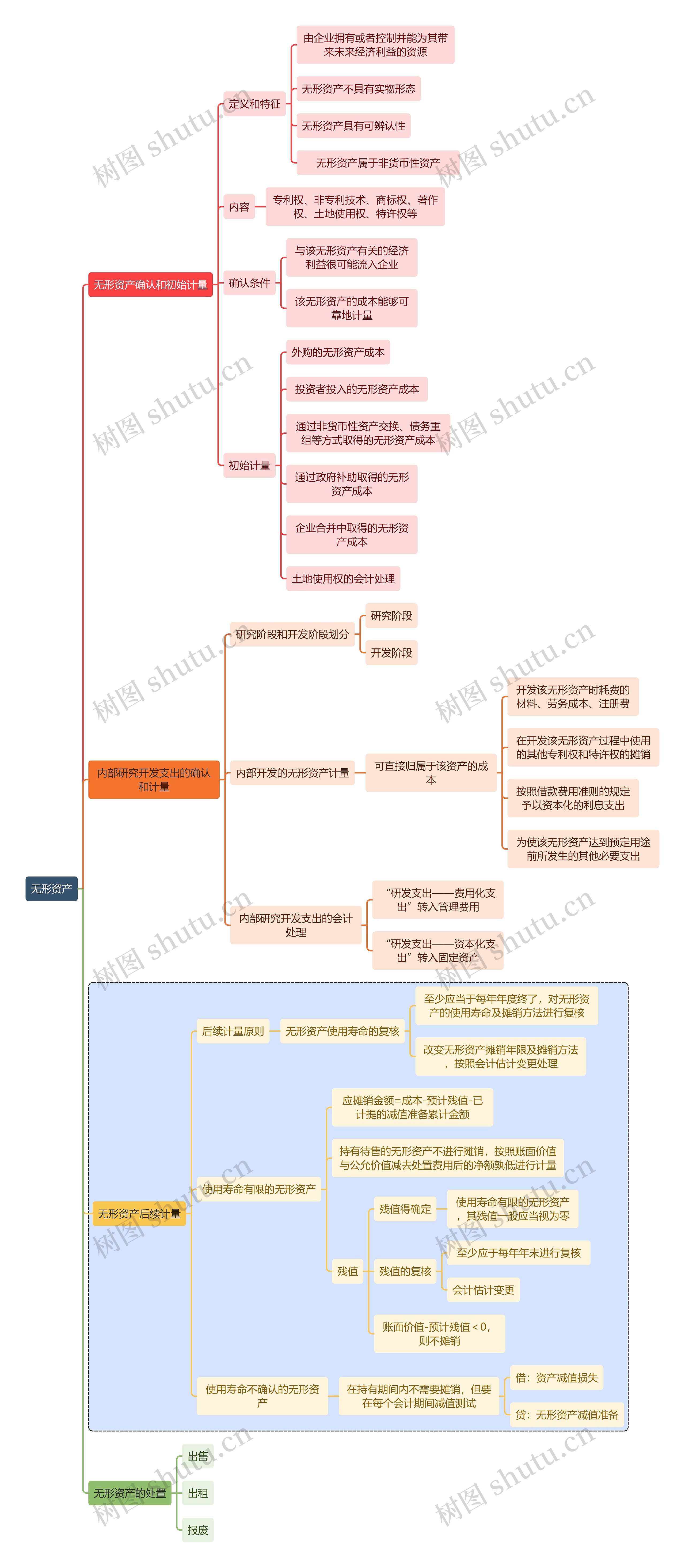 财务审计无形资产思维导图