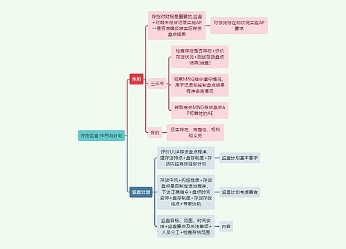 审计知识存货监盘作用与计划思维导图