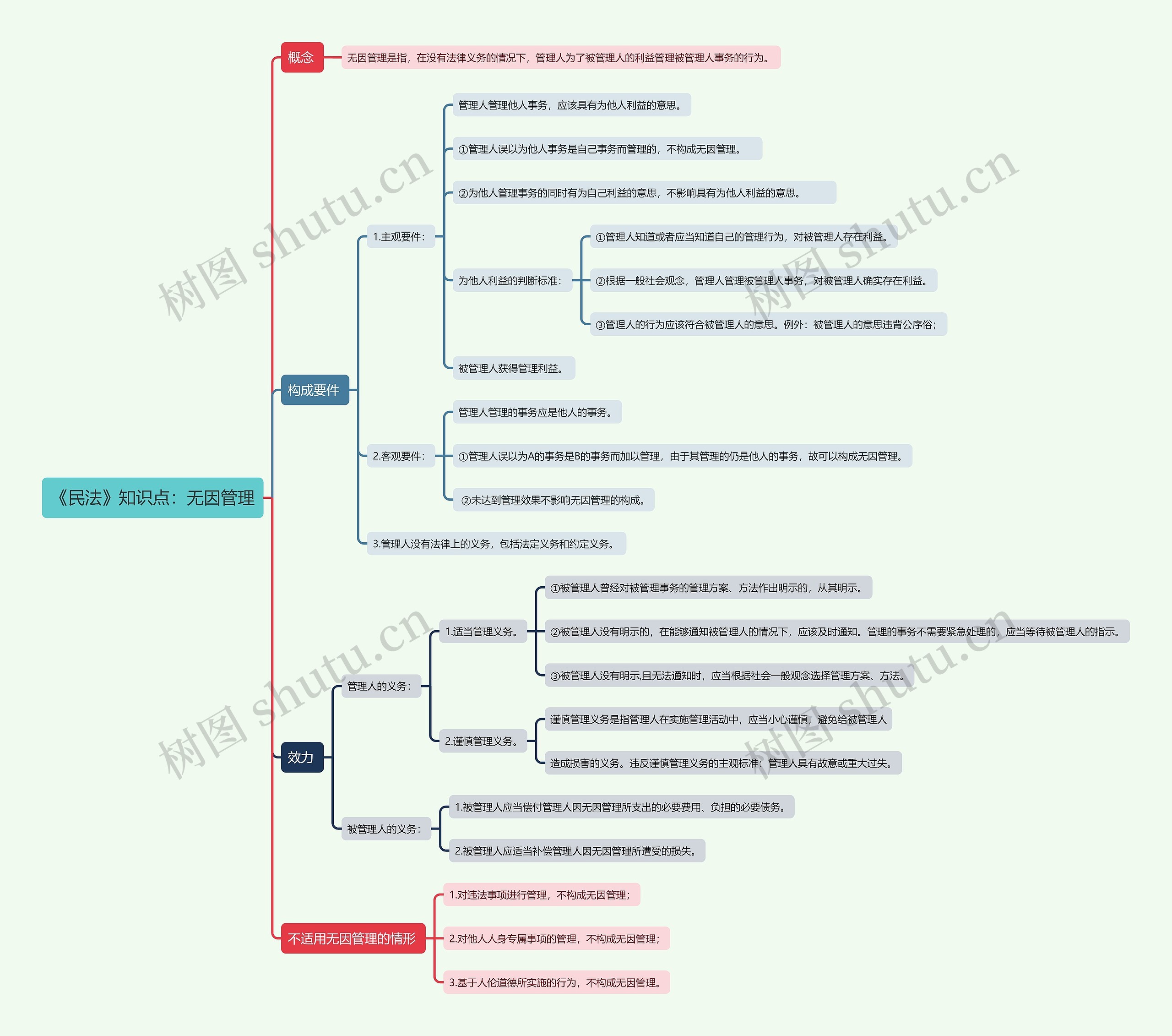 《民法》知识点：无因管理思维导图