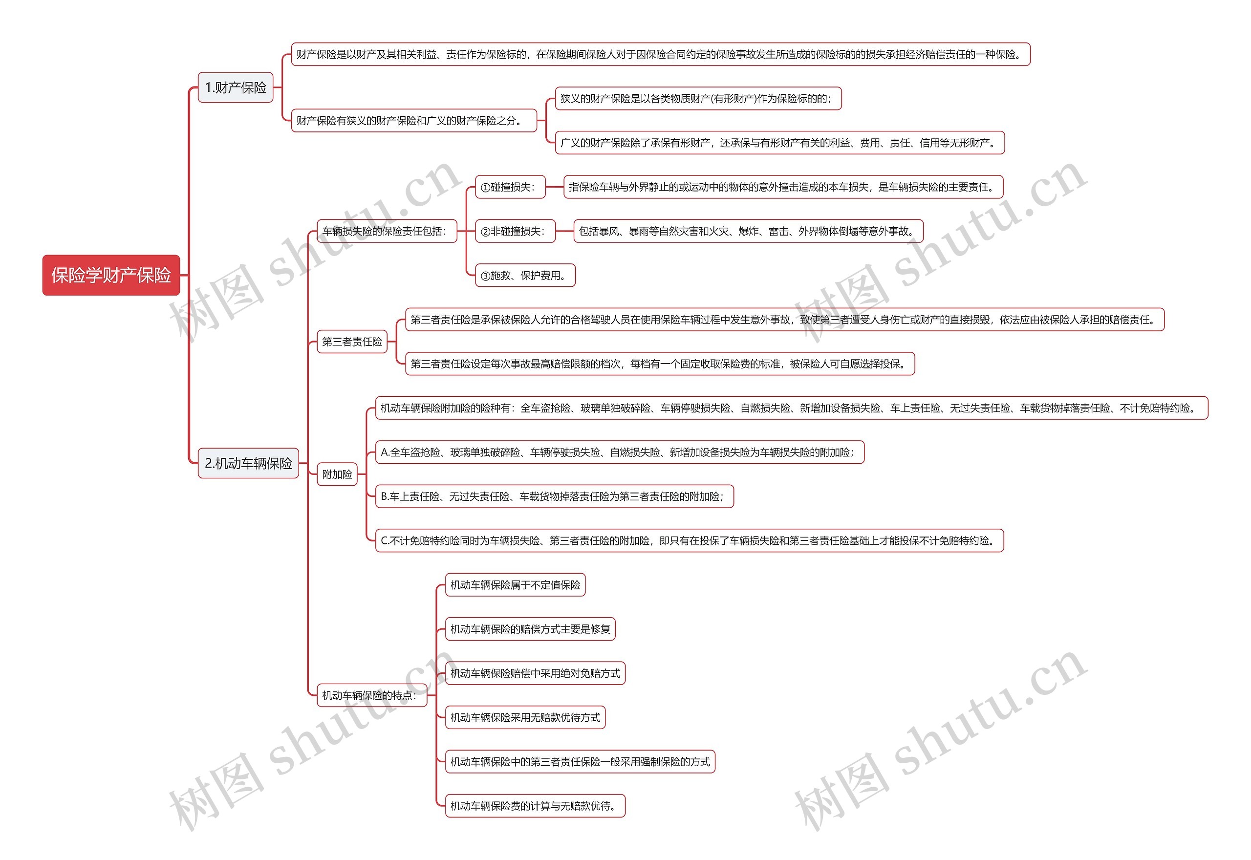 保险学财产保险思维导图