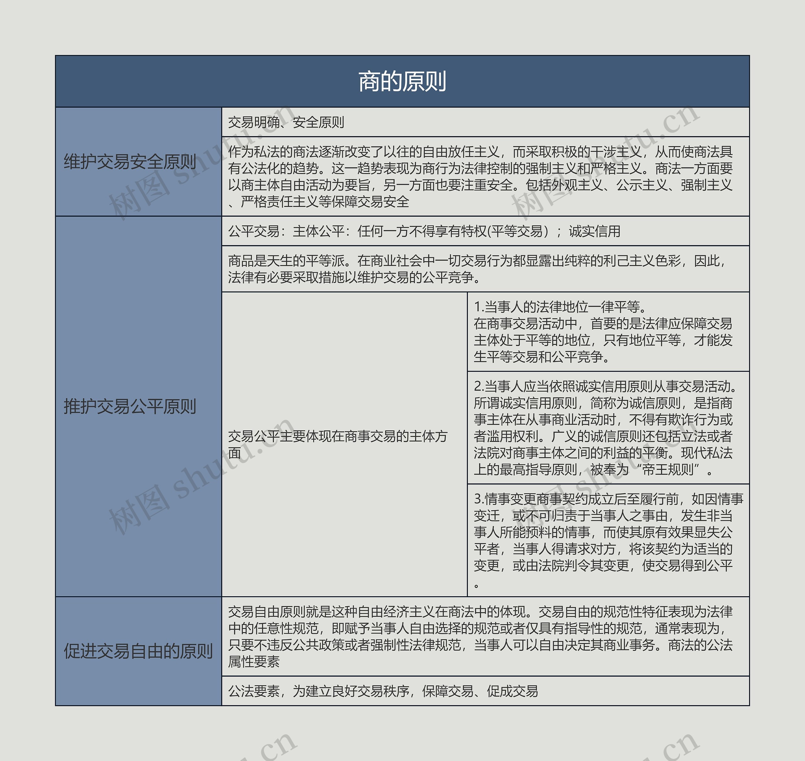 ﻿商的原则的思维导图