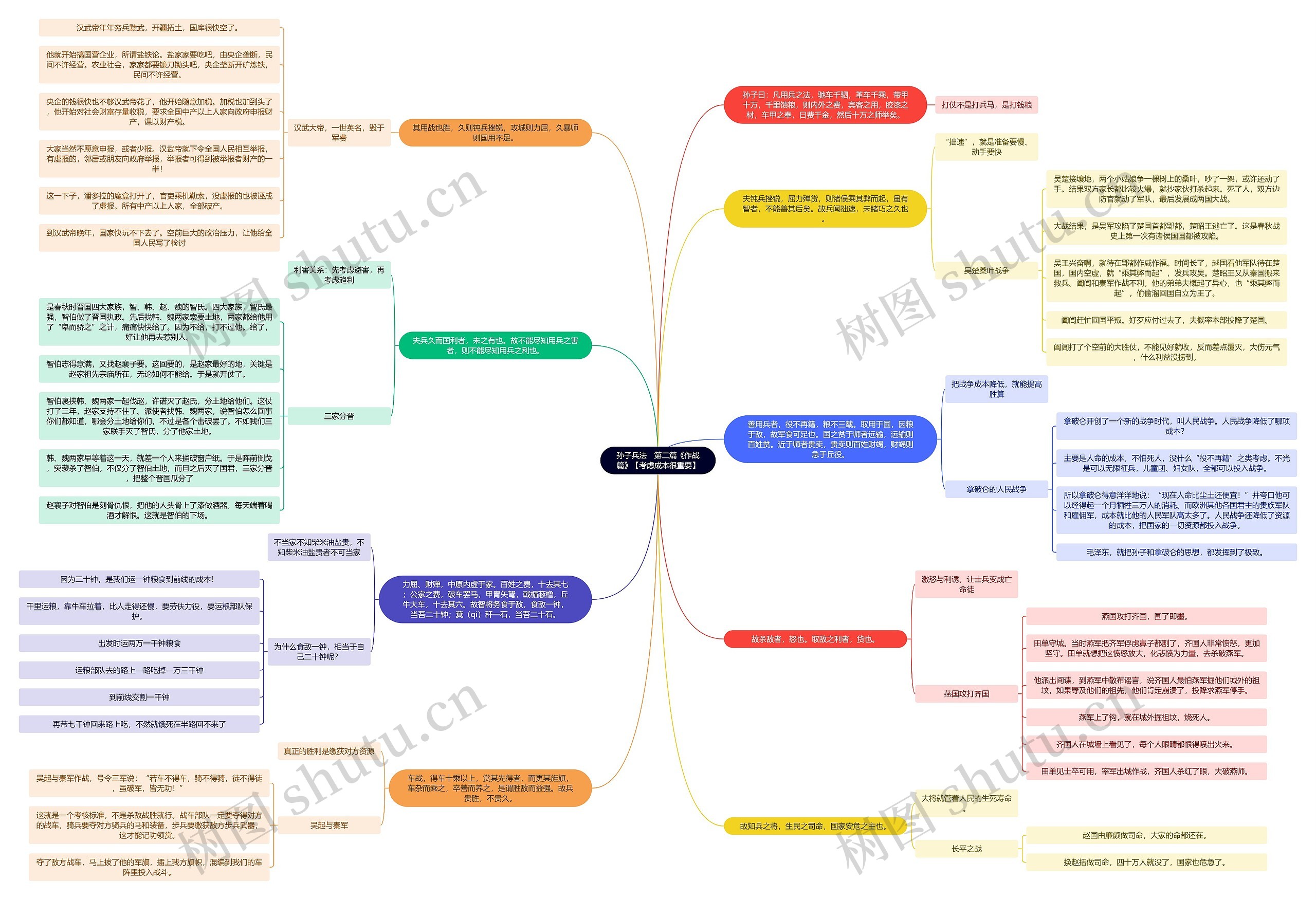 读书笔记《孙子兵法》 第二篇《作战篇》【考虑成本很重要】思维导图高清图 读书笔记《孙子兵法》 第二篇《作战篇》【考虑成本很重要】思维导图