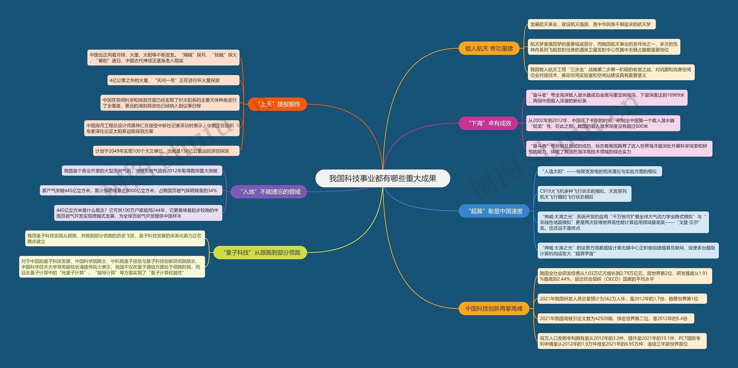 我国科技事业都有哪些重大成果思维导图