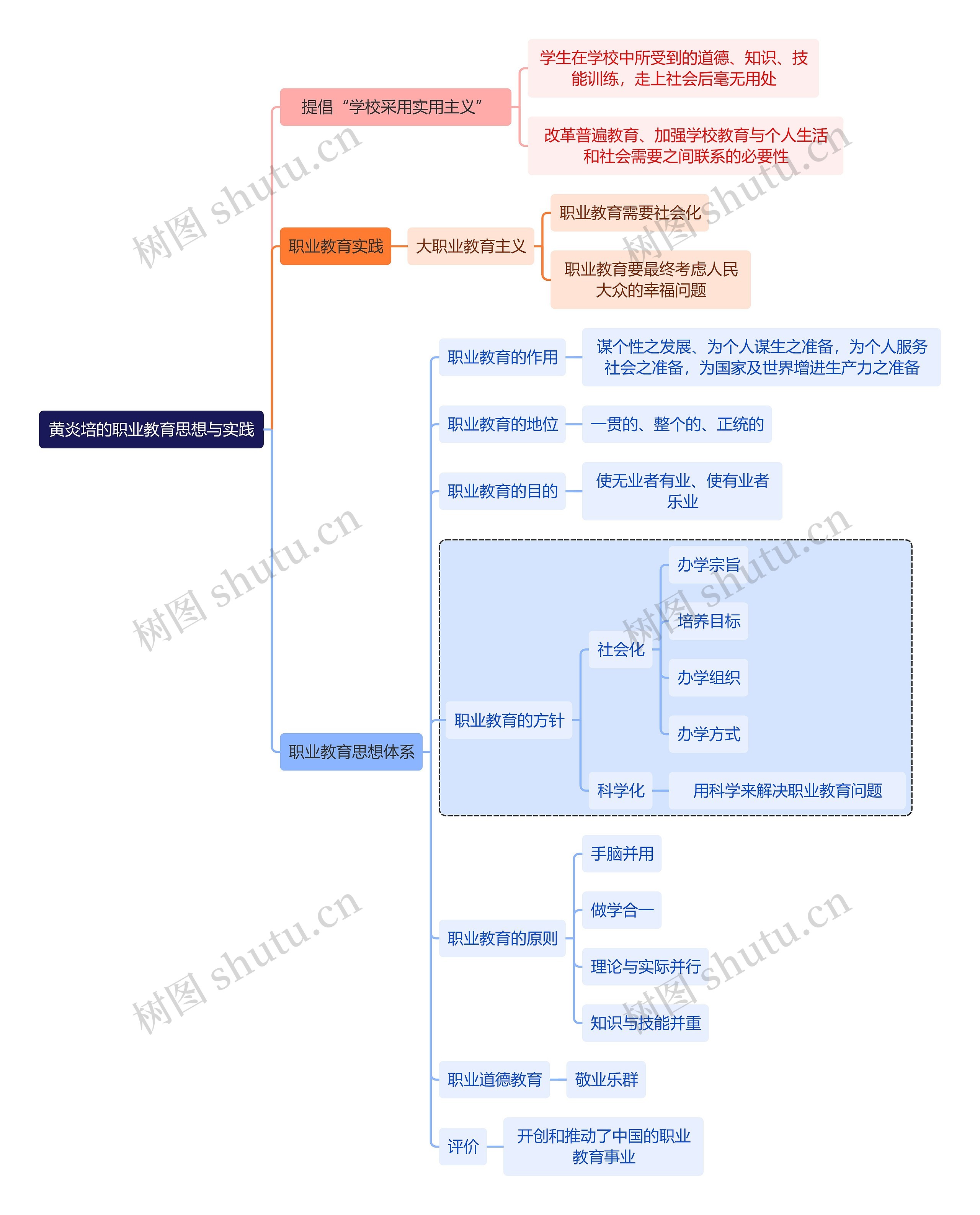 教师资格考试黄炎培的职业教育思想与实践知识点思维导图