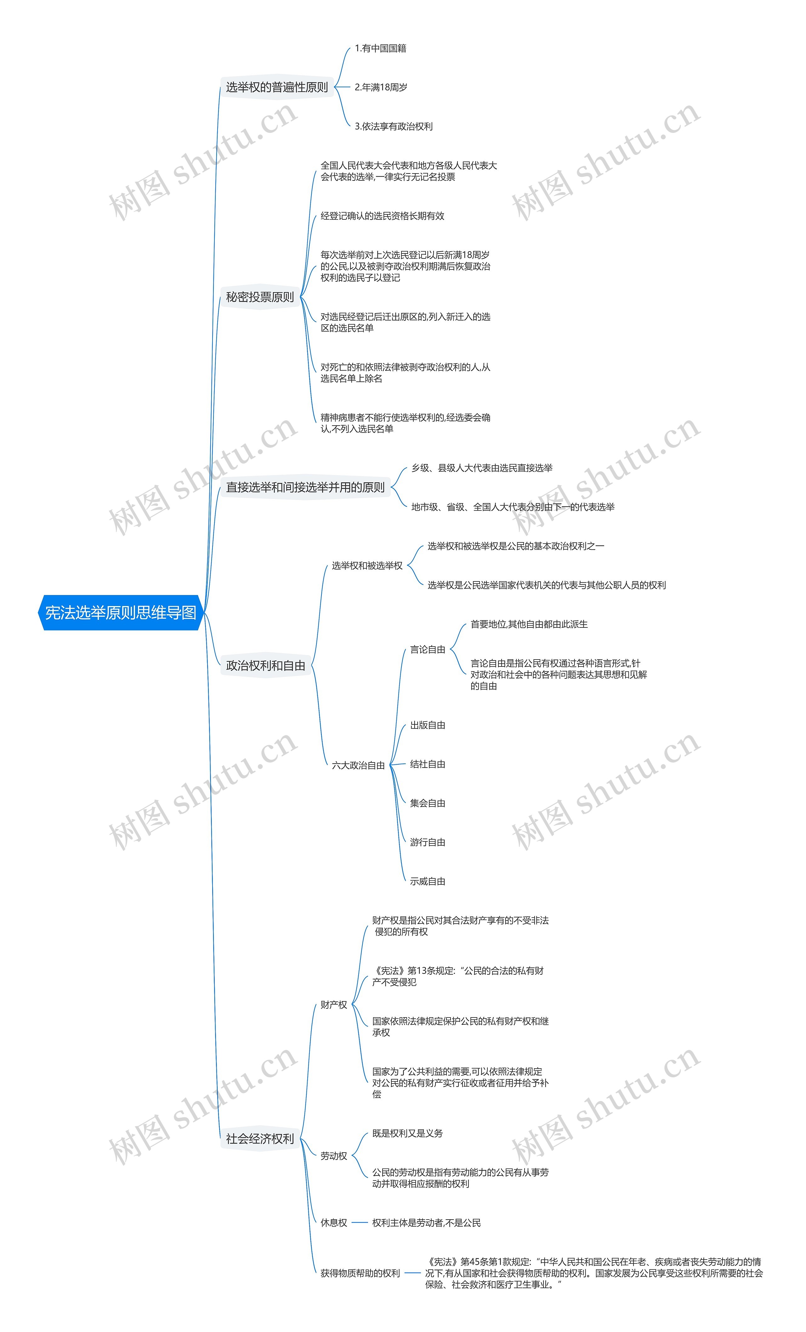 宪法选举原则思维导图