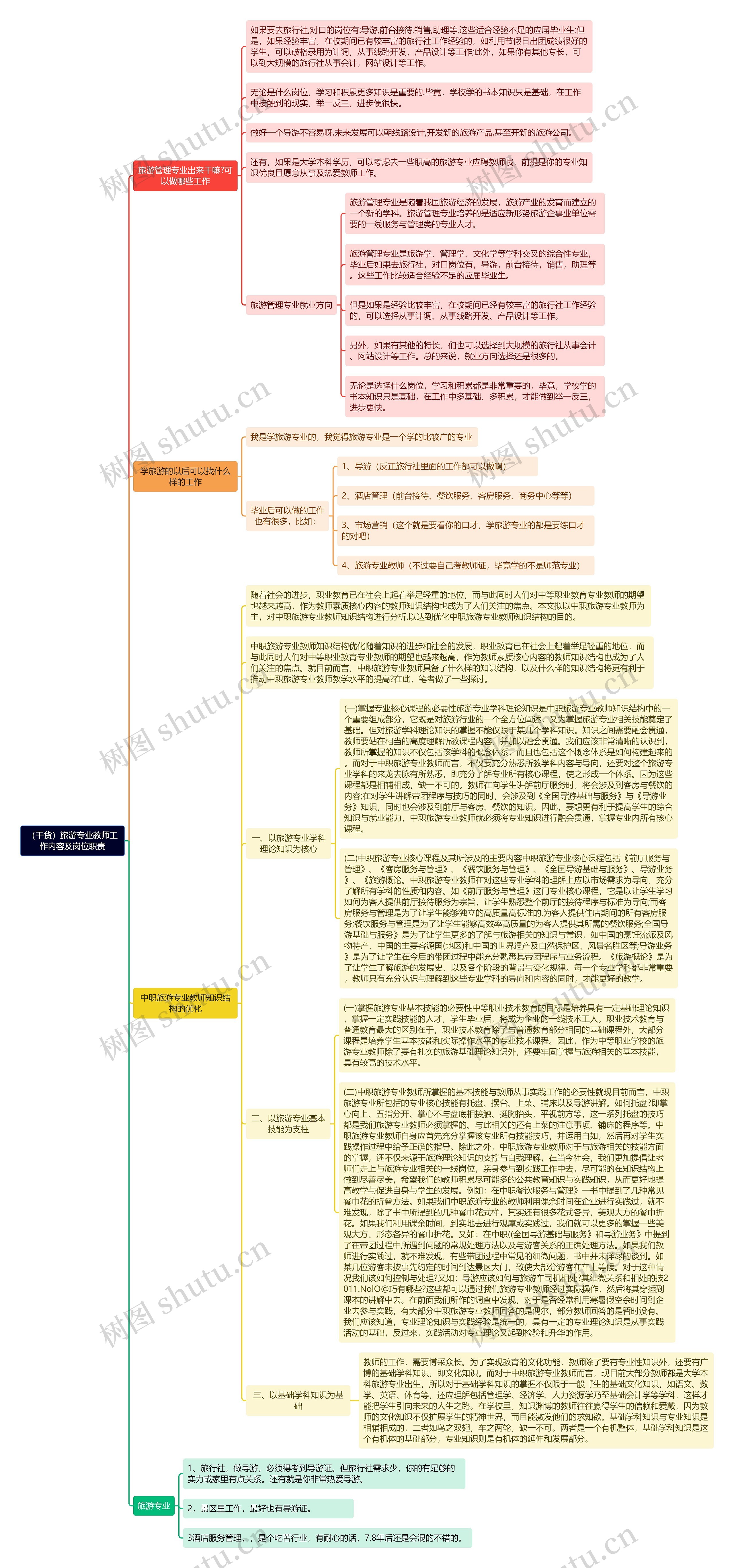 （干货）旅游专业教师工作内容及岗位职责思维导图