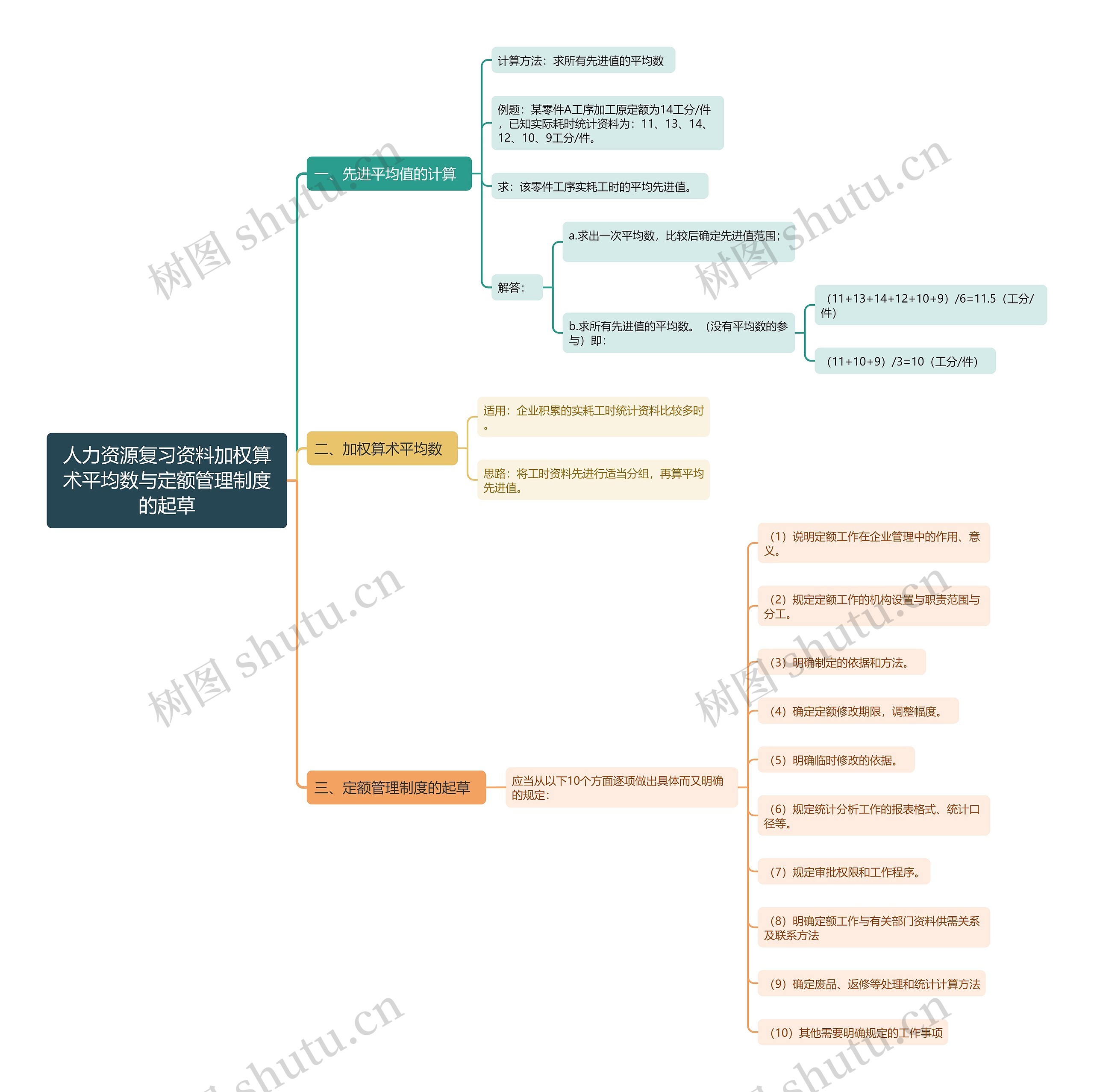 人力资源复习资料加权算术平均数与定额管理制度的起草思维导图
