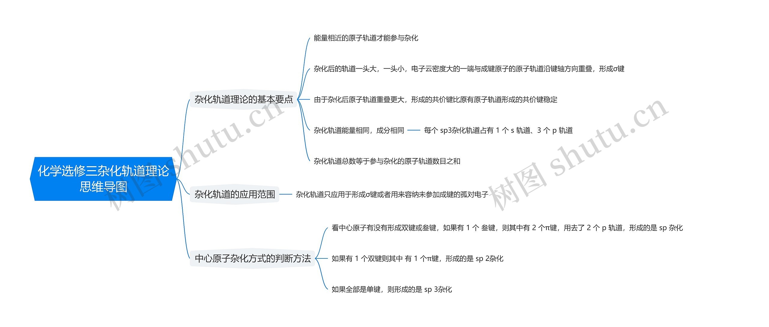 化学选修三杂化轨道理论思维导图