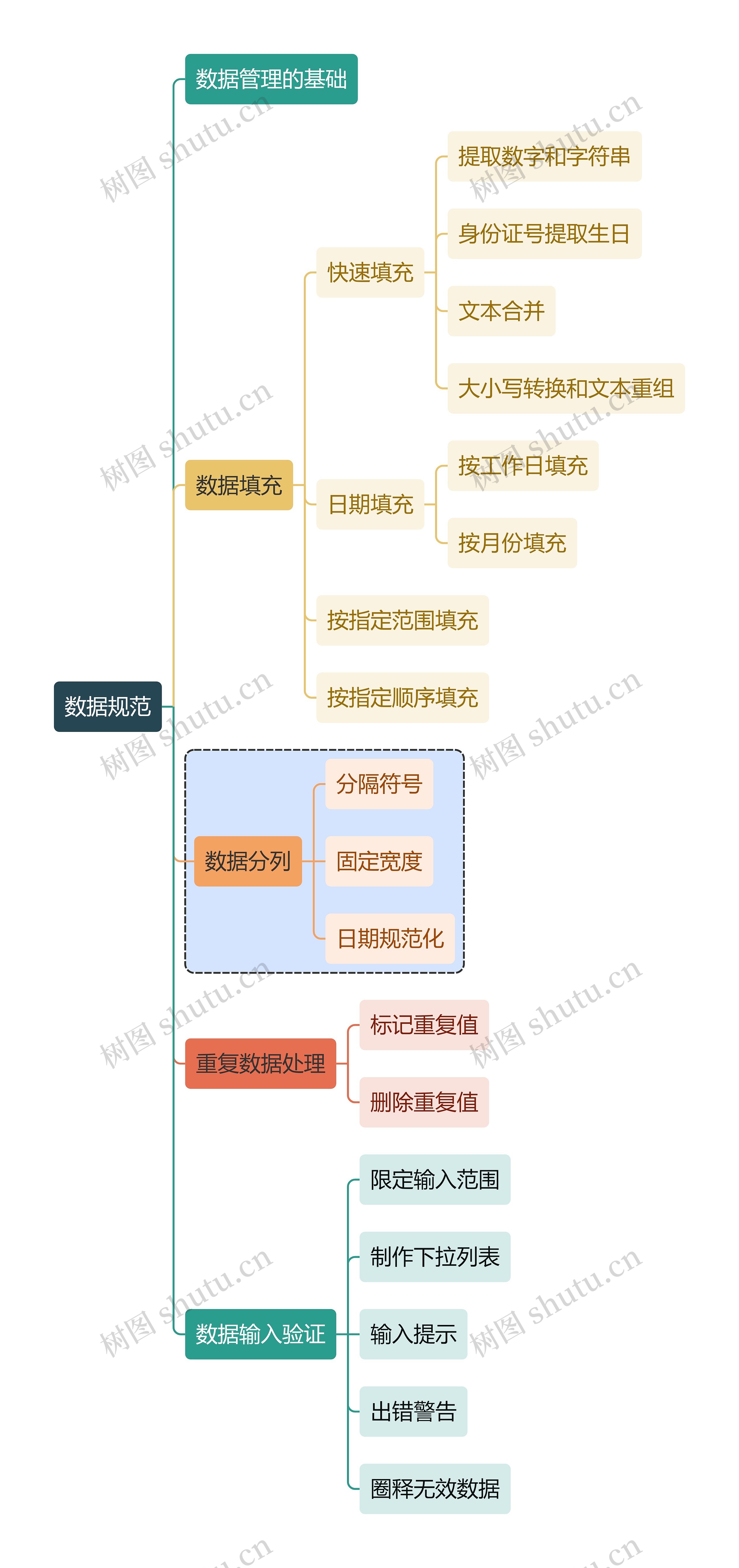 互联网数据规范思维导图