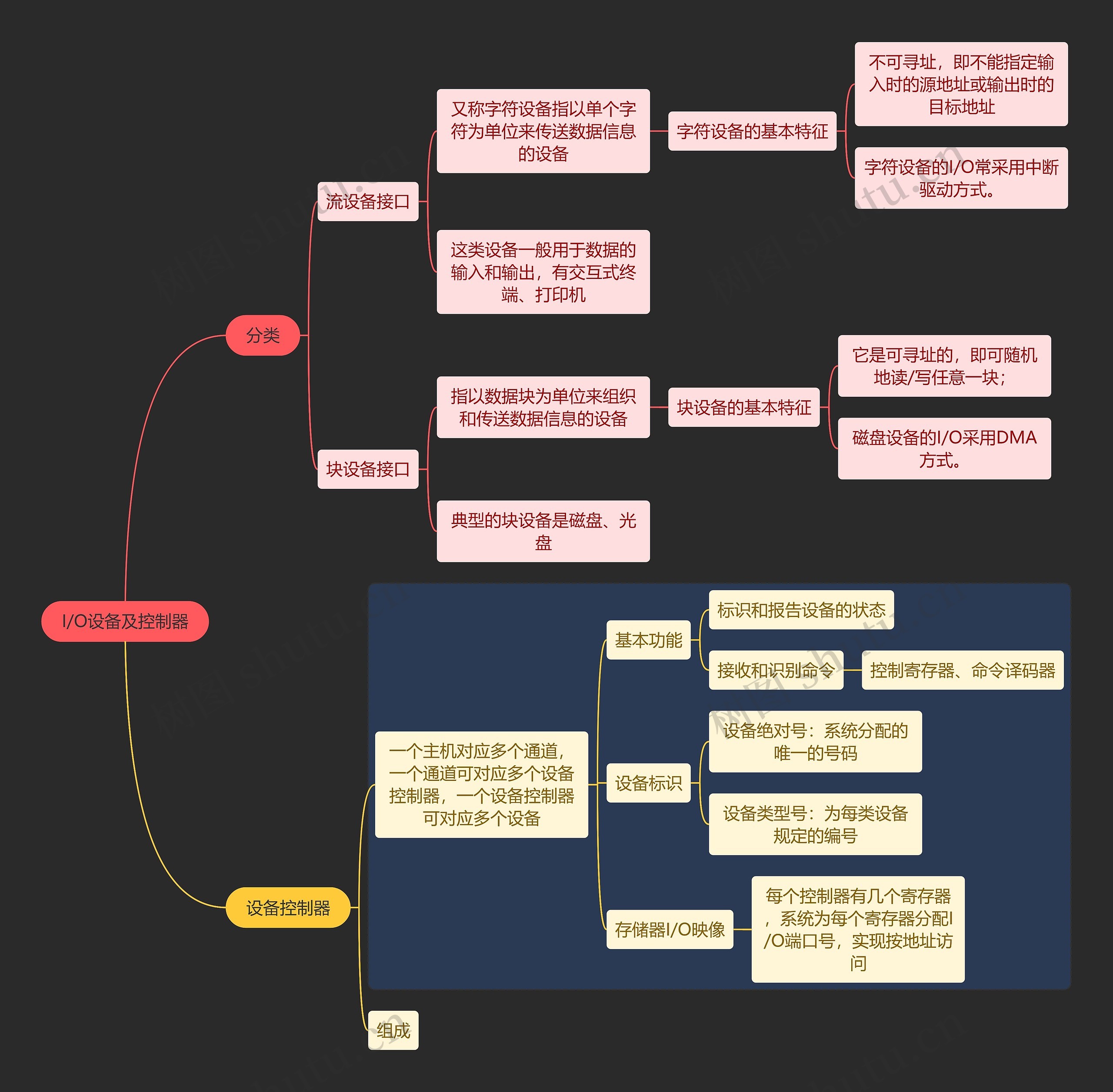 国二计算机考试I/O设备及控制器知识点思维导图