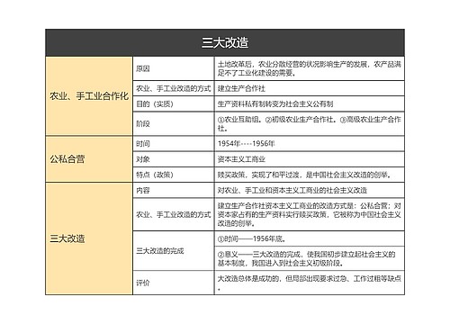 ﻿八年级下册历史三大改造的思维导图