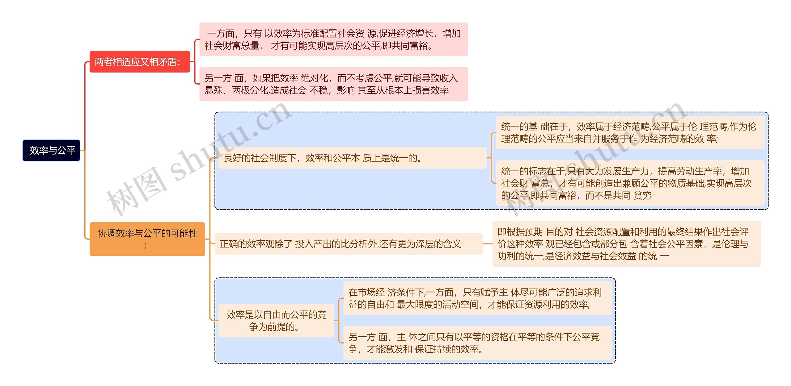  效率与公平