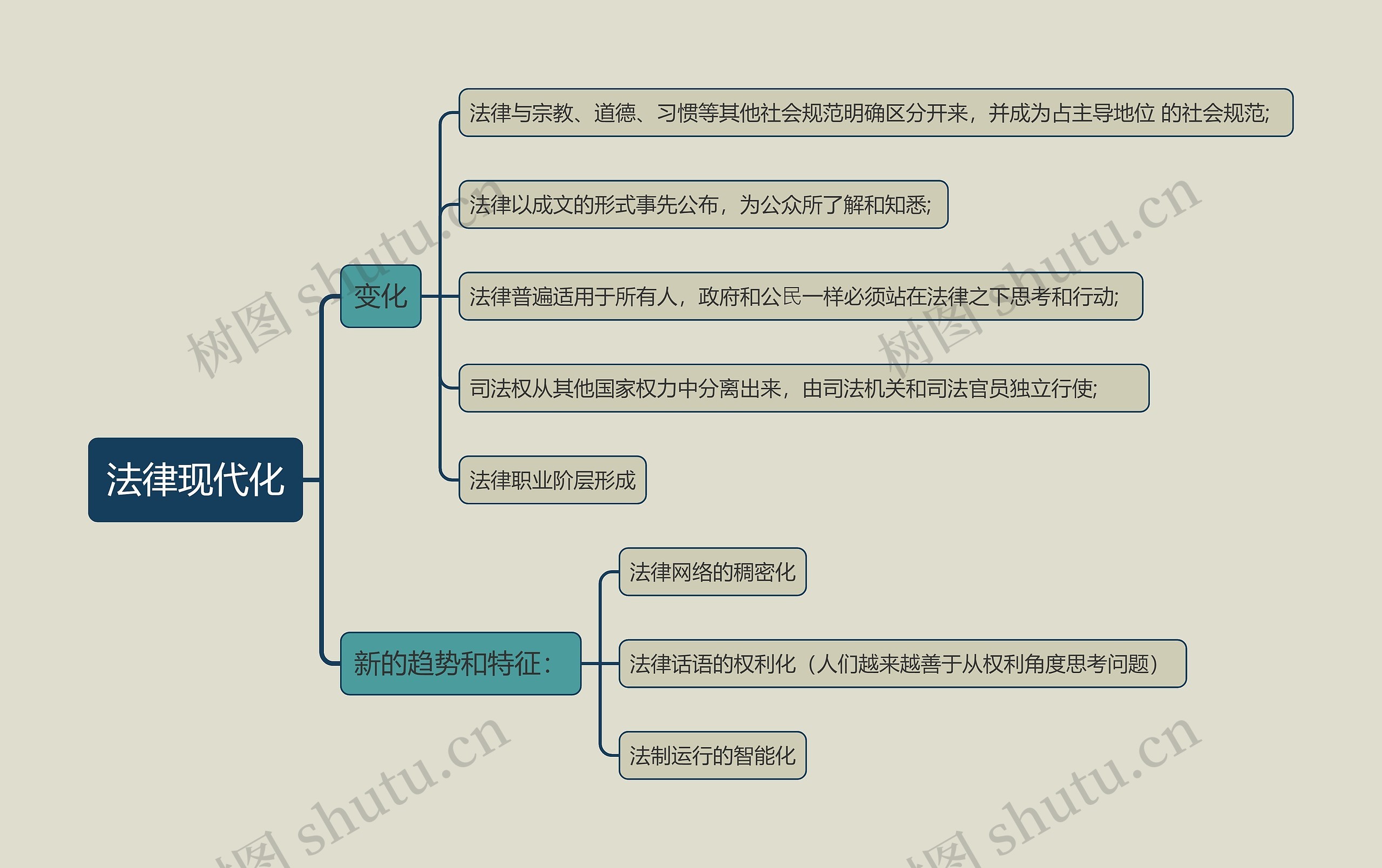 ﻿法律现代化思维导图