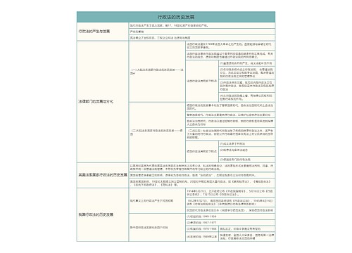 行政法的历史发展的思维导图