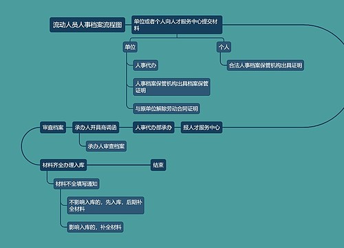 流动人员人事档案流程图