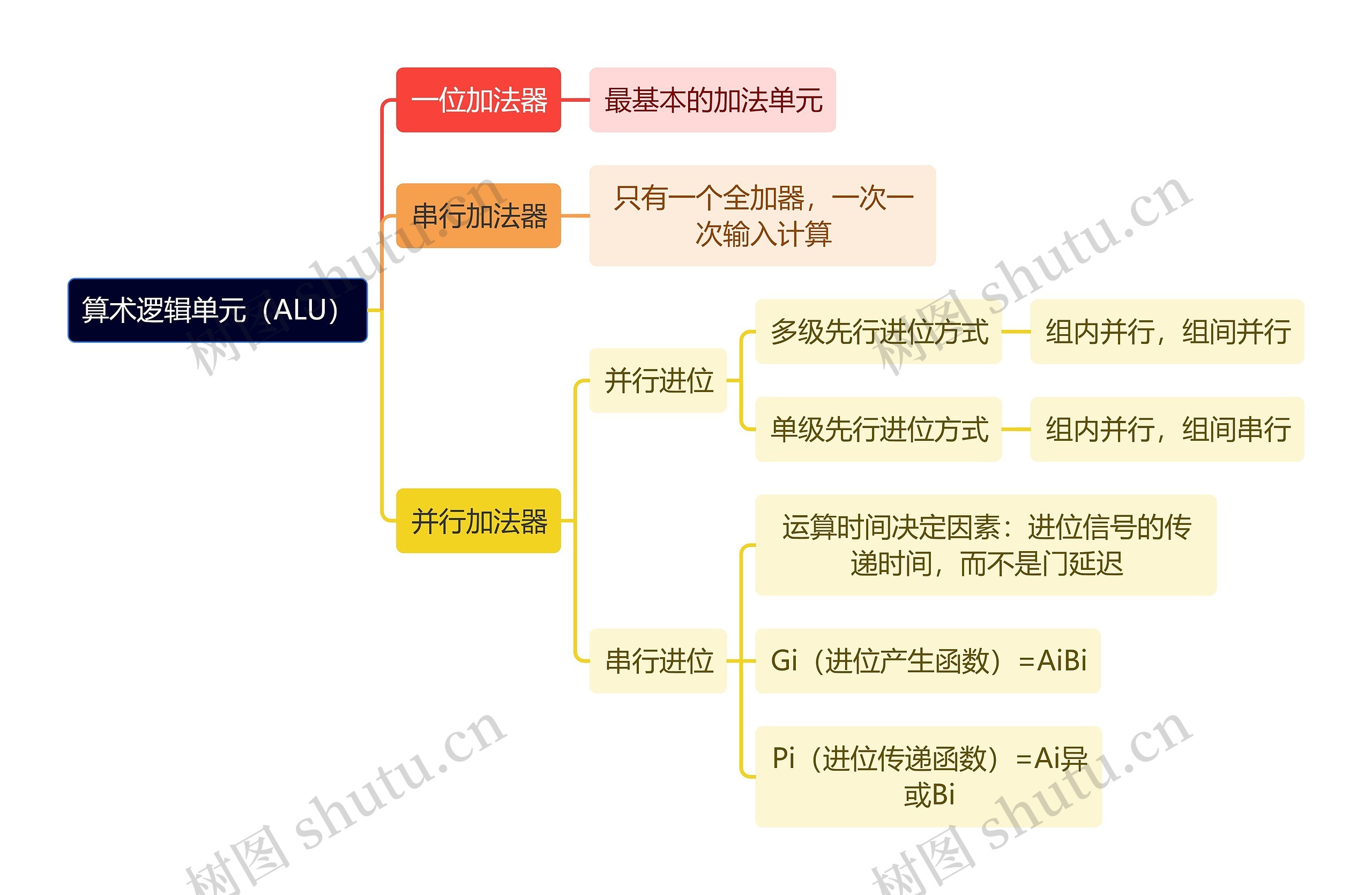 计算机理论知识算术逻辑单元（ALU）思维导图