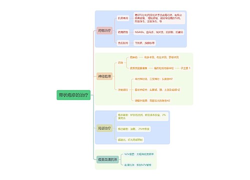 医学知识带状疱疹的治疗思维导图