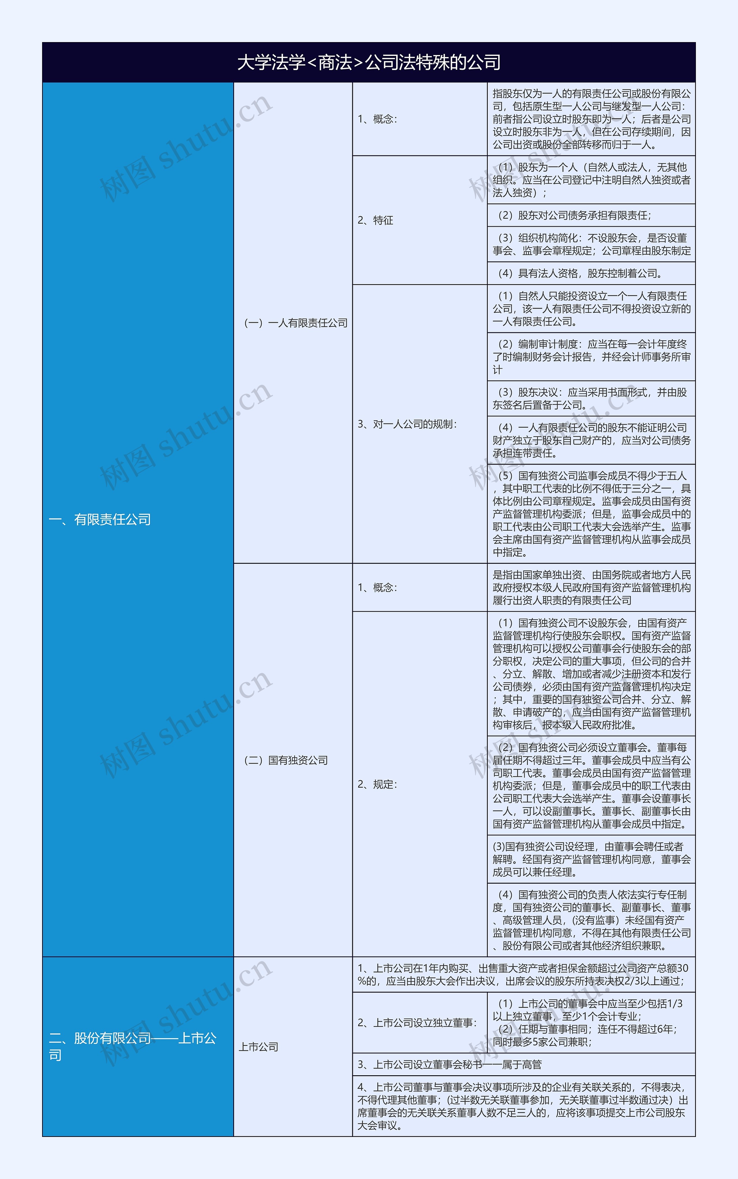 大学法学<商法>公司法特殊的公司知识总结树形表格思维导图