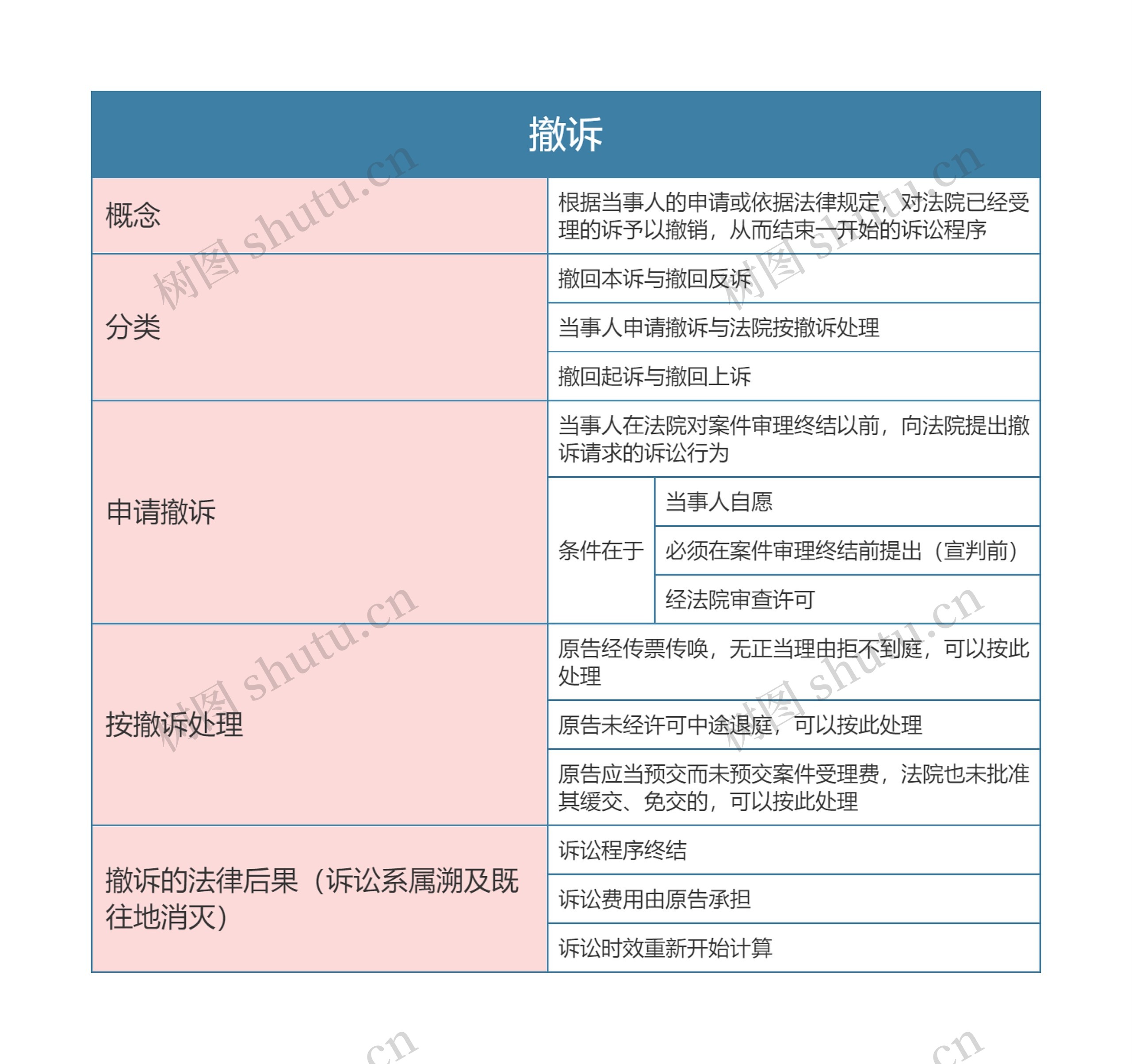 民事诉讼法  撤诉思维导图