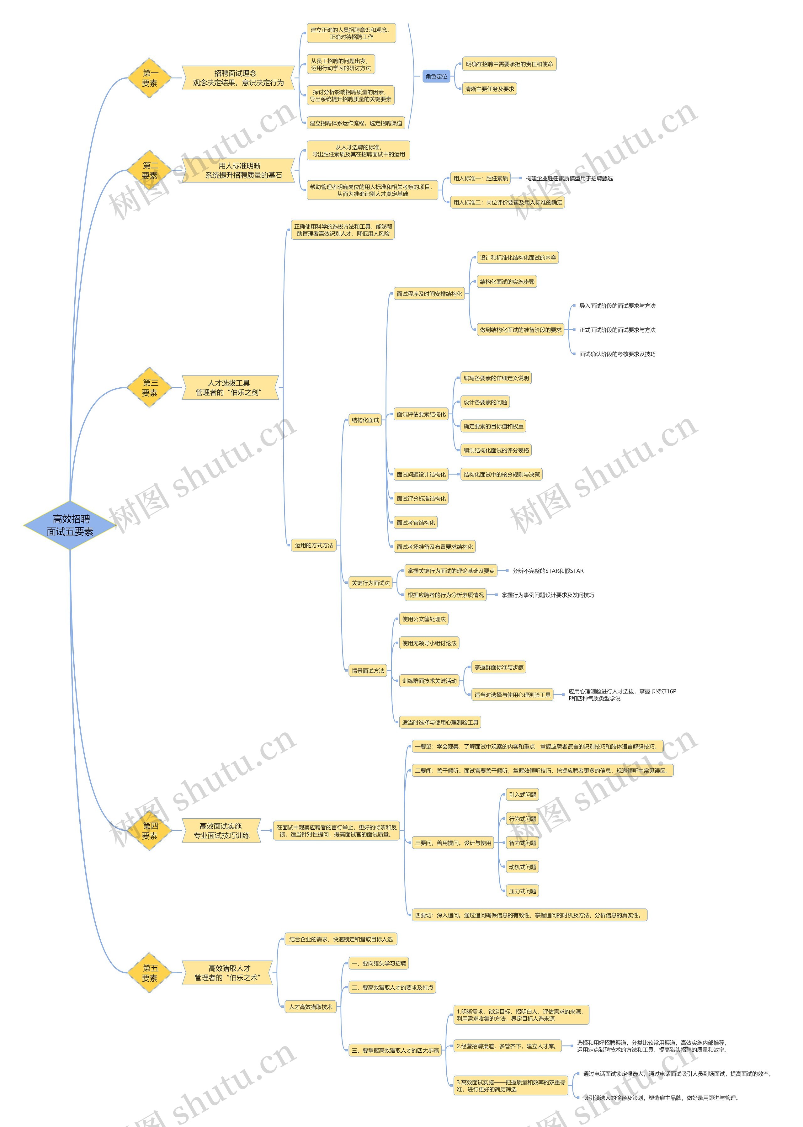 高效招聘面试五要素思维导图高清图 高效招聘面试五要素思维导图