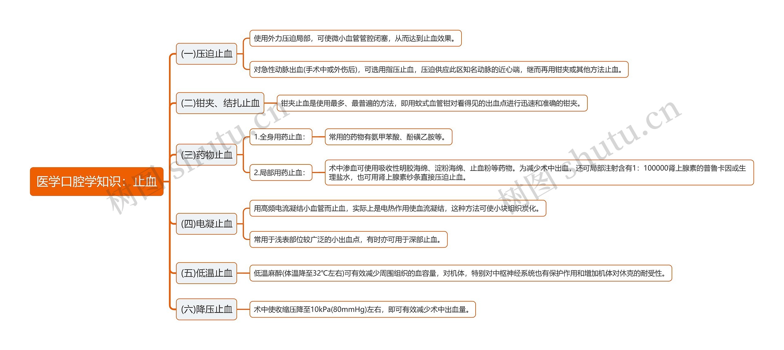 医学口腔学知识：止血思维导图