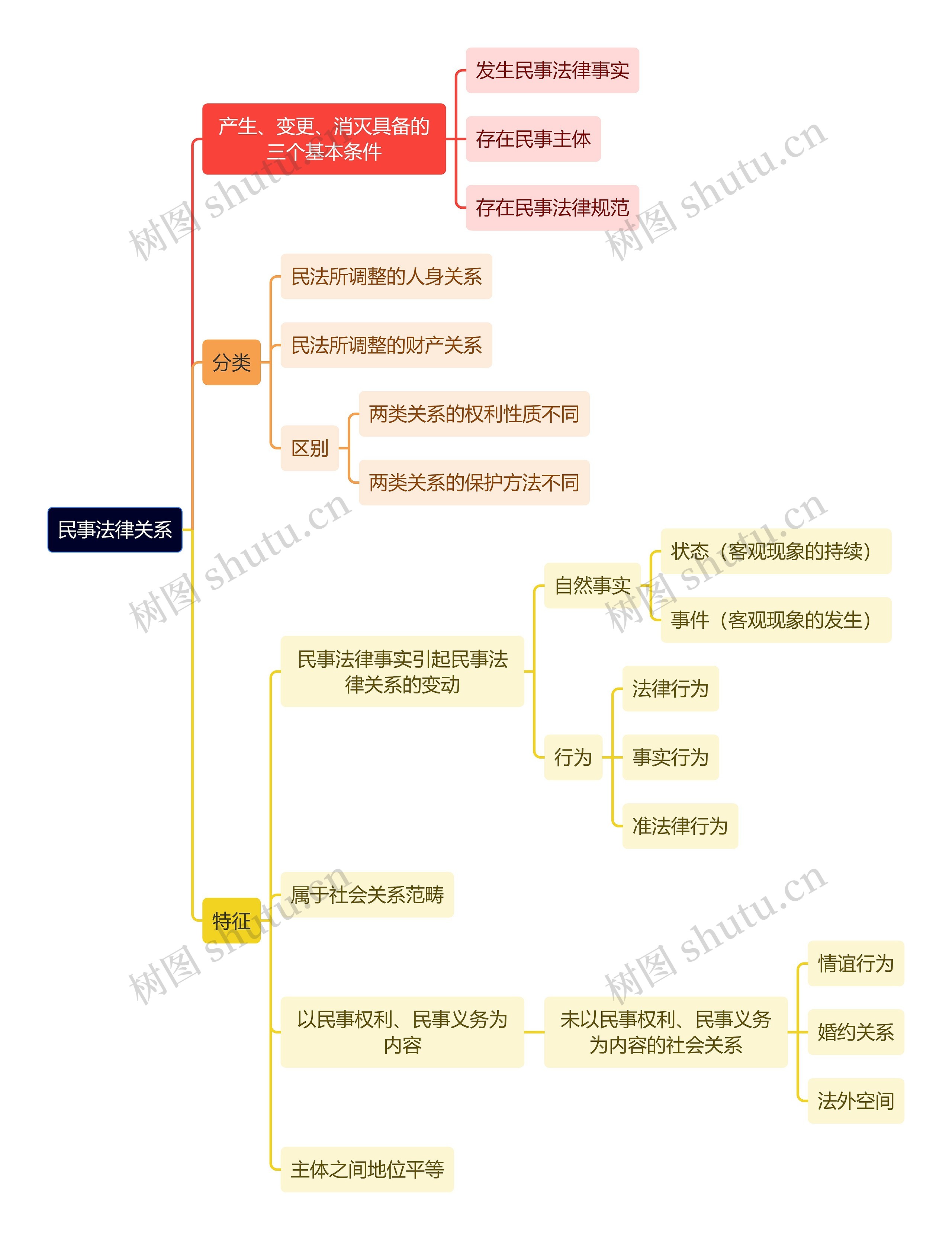 民事法律关系