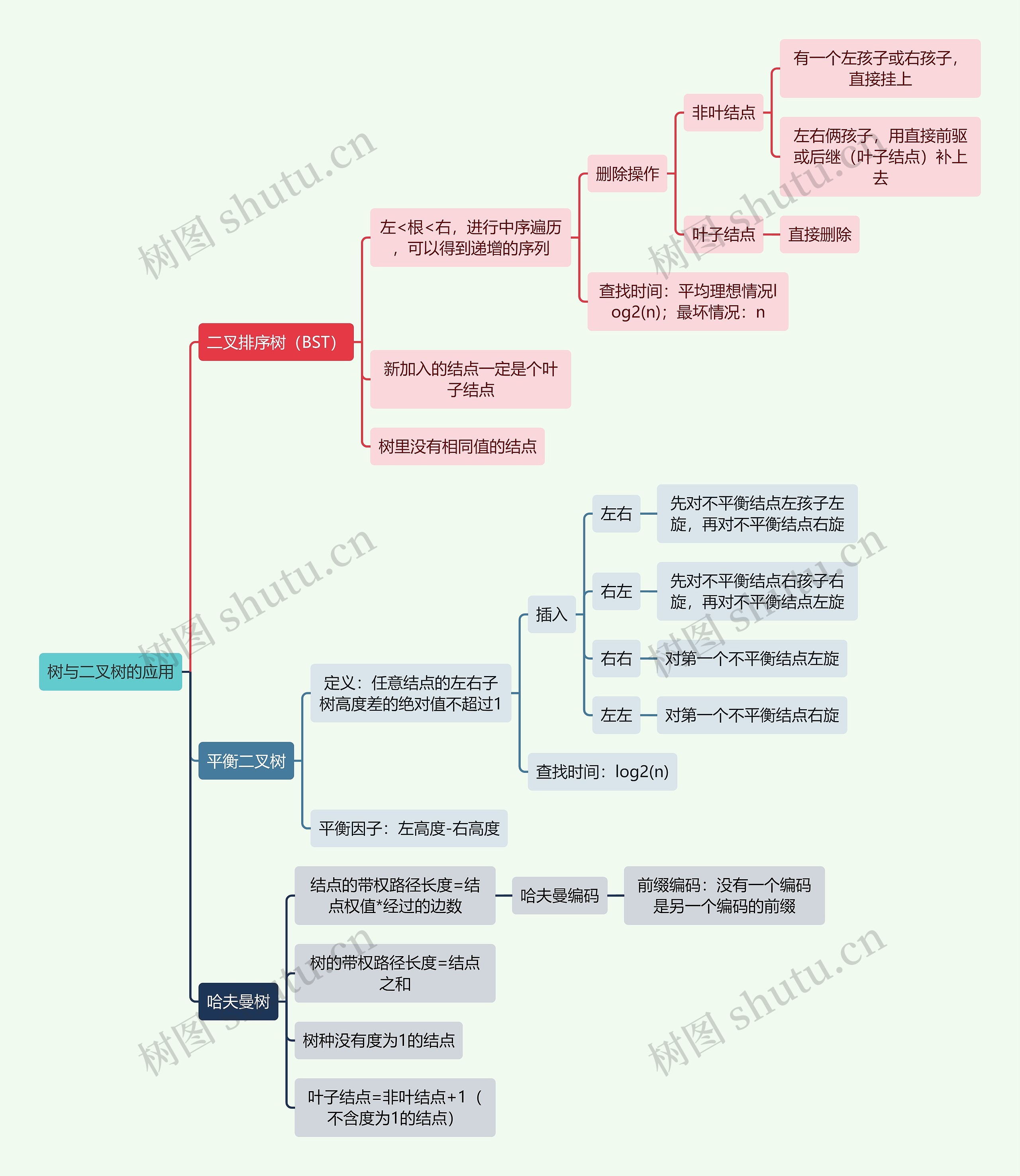 计算机工程知识树与二叉树的应用思维导图