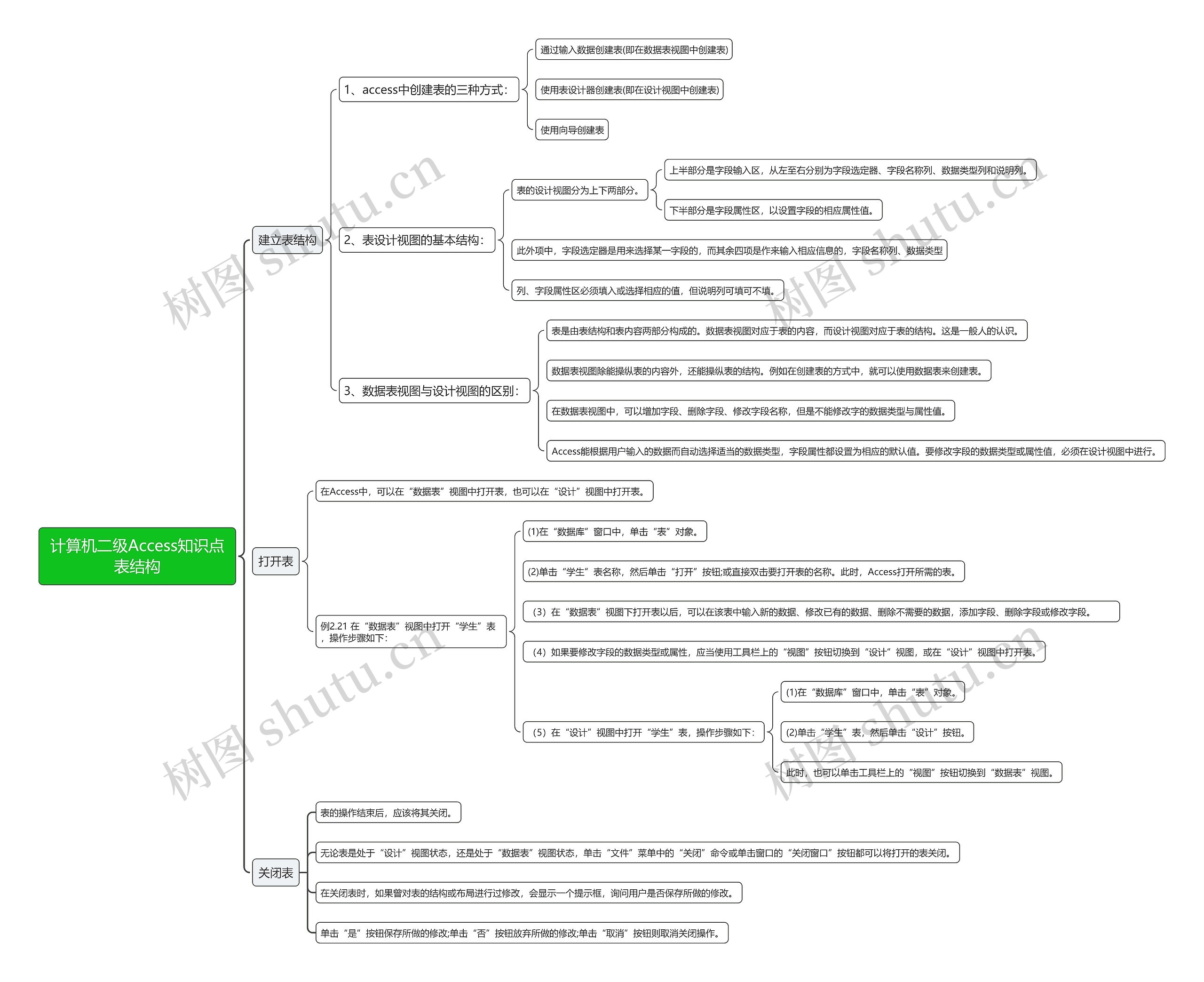 计算机二级Access知识点表结构思维导图高清图 计算机二级Access知识点表结构思维导图