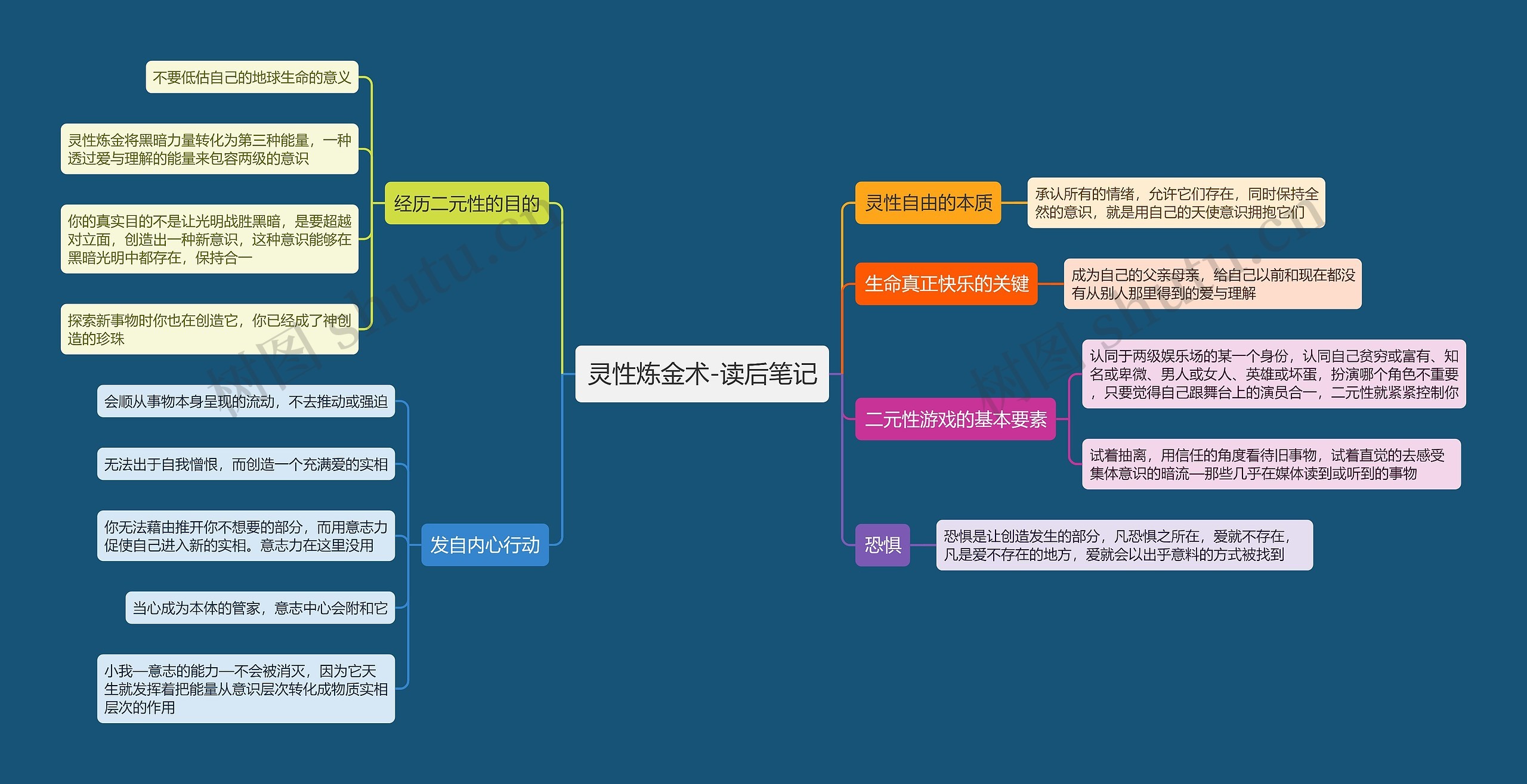 灵性炼金术-读后笔记思维导图