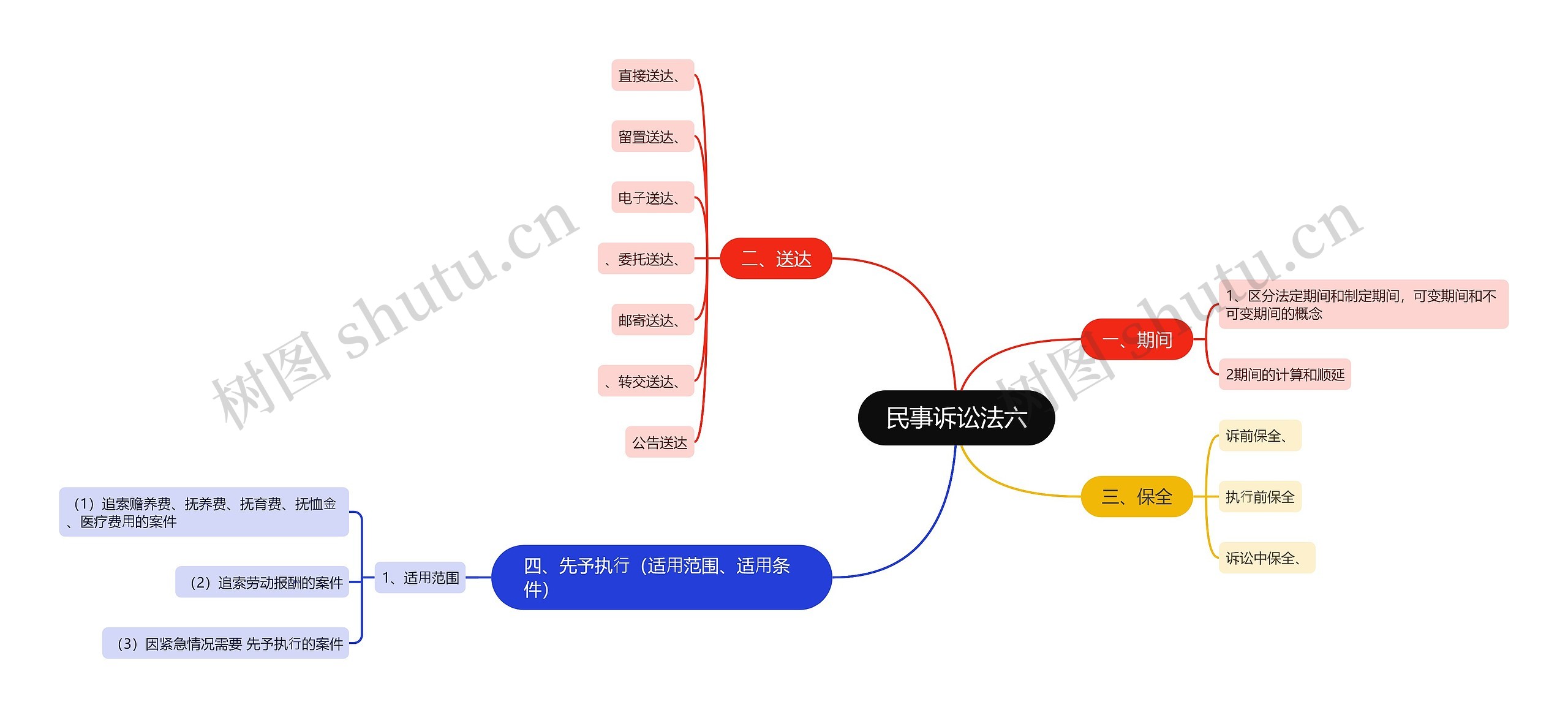 ﻿民事诉讼法六思维导图