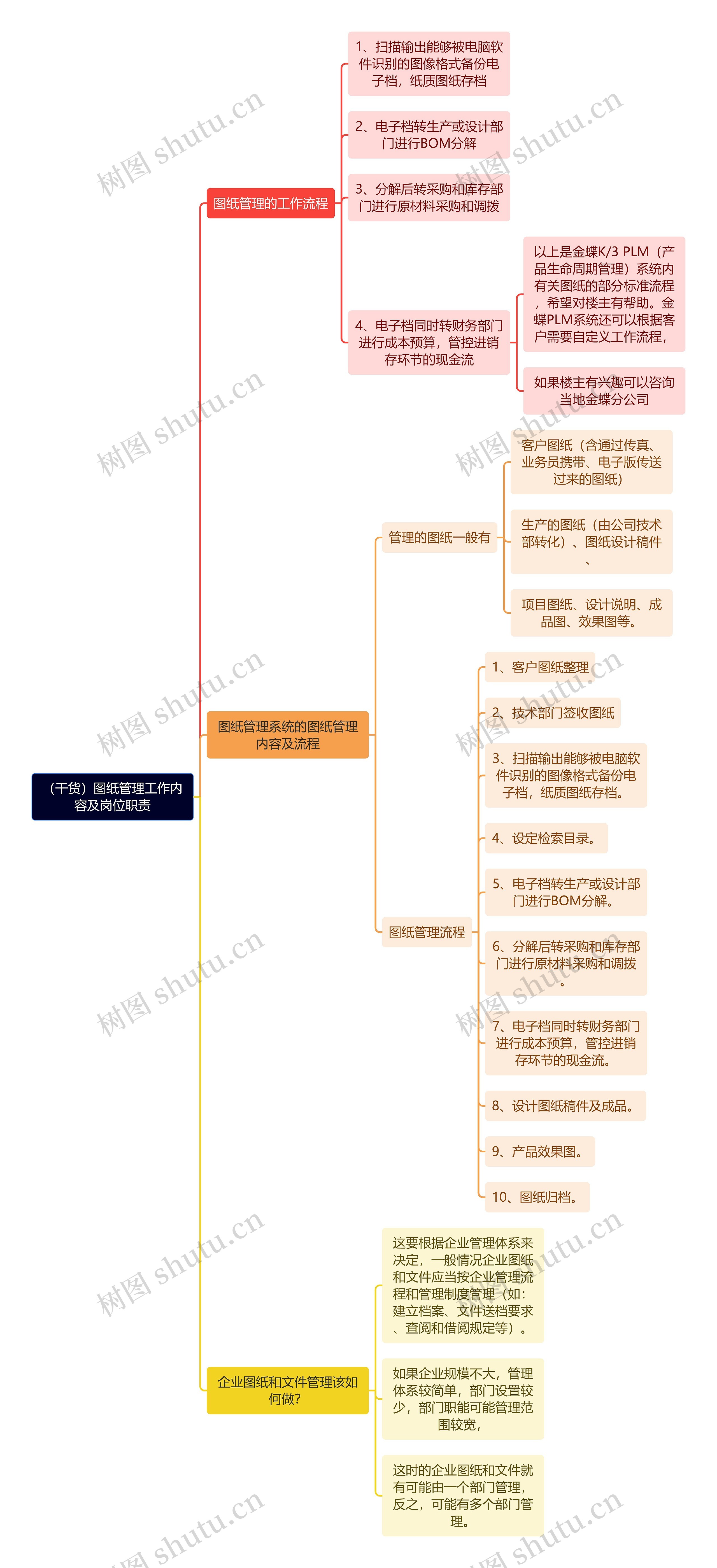 （干货）图纸管理工作内容及岗位职责思维导图