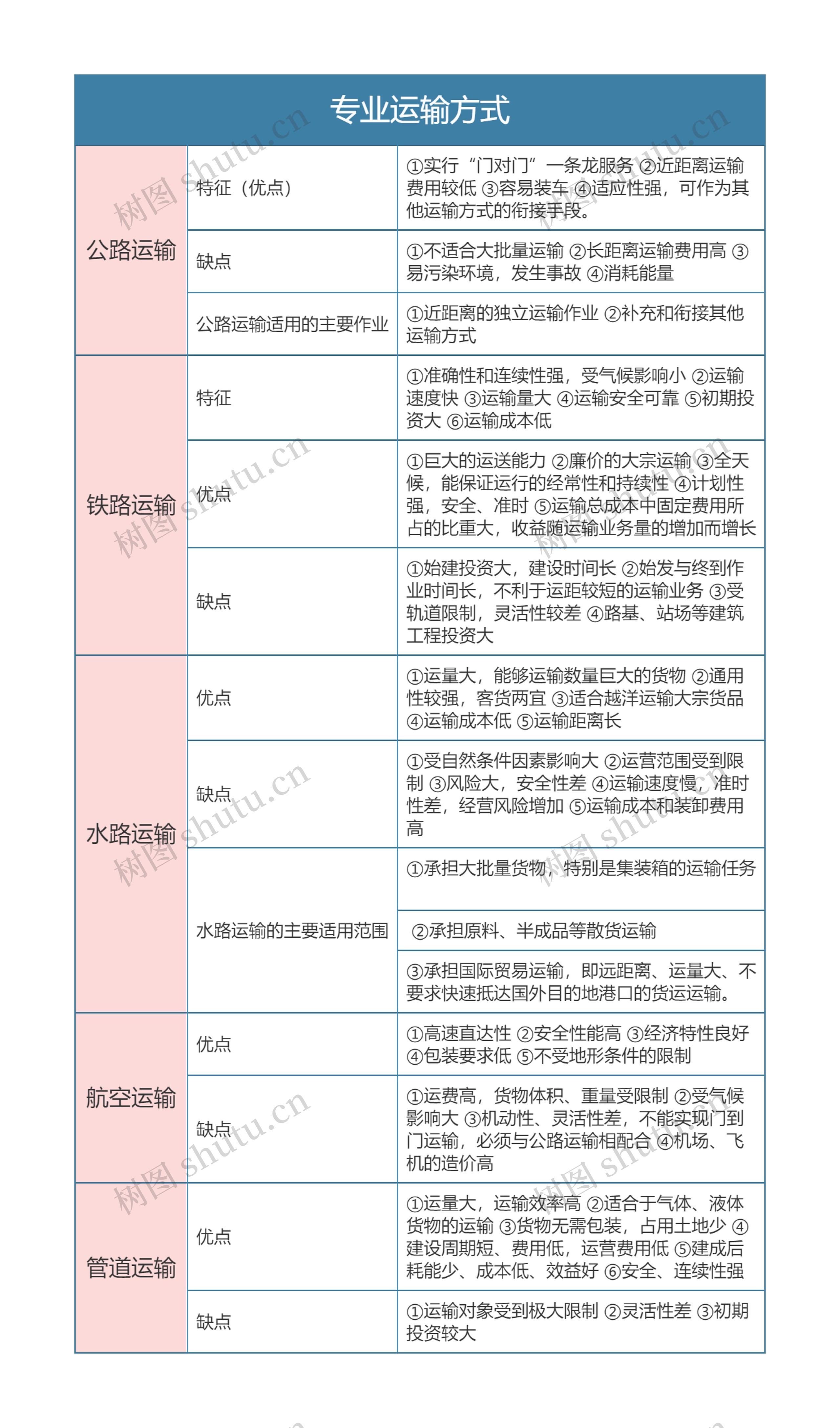 物流  专业运输方式思维导图