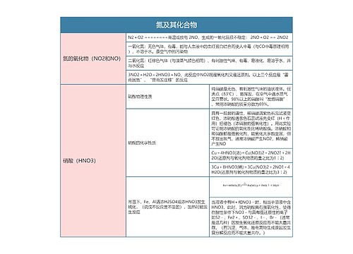 高中化学必修一氮及其化合物思维导图