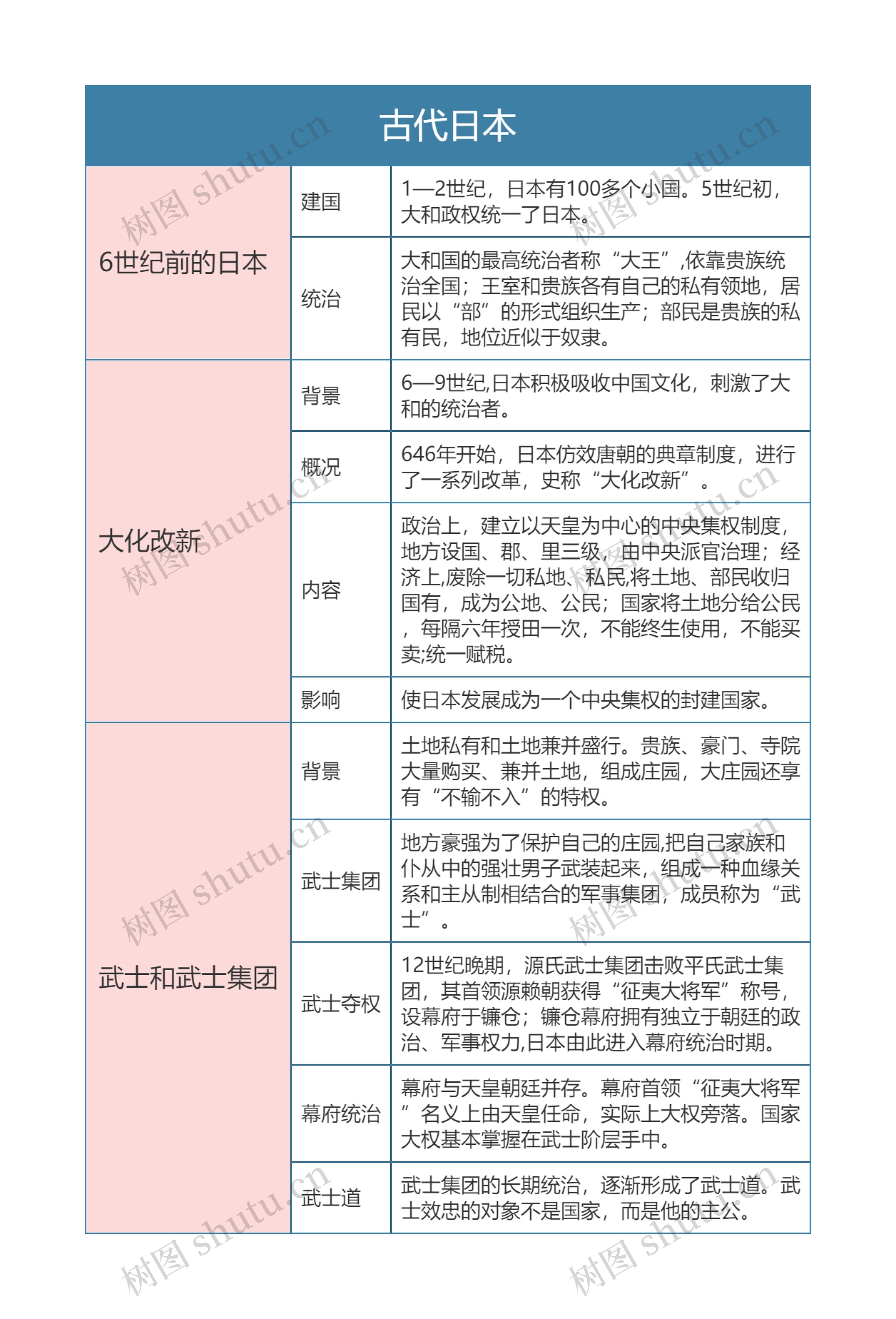 人教版九年级历史上册第十一章节思维导图